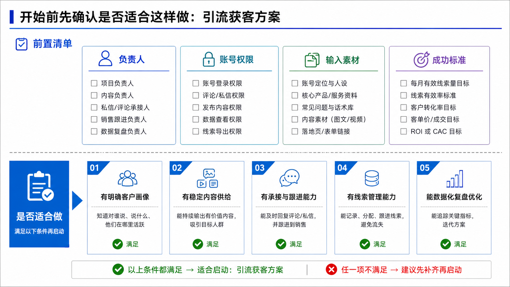 开始前先确认是否适合这样做:引流获客方案示意图