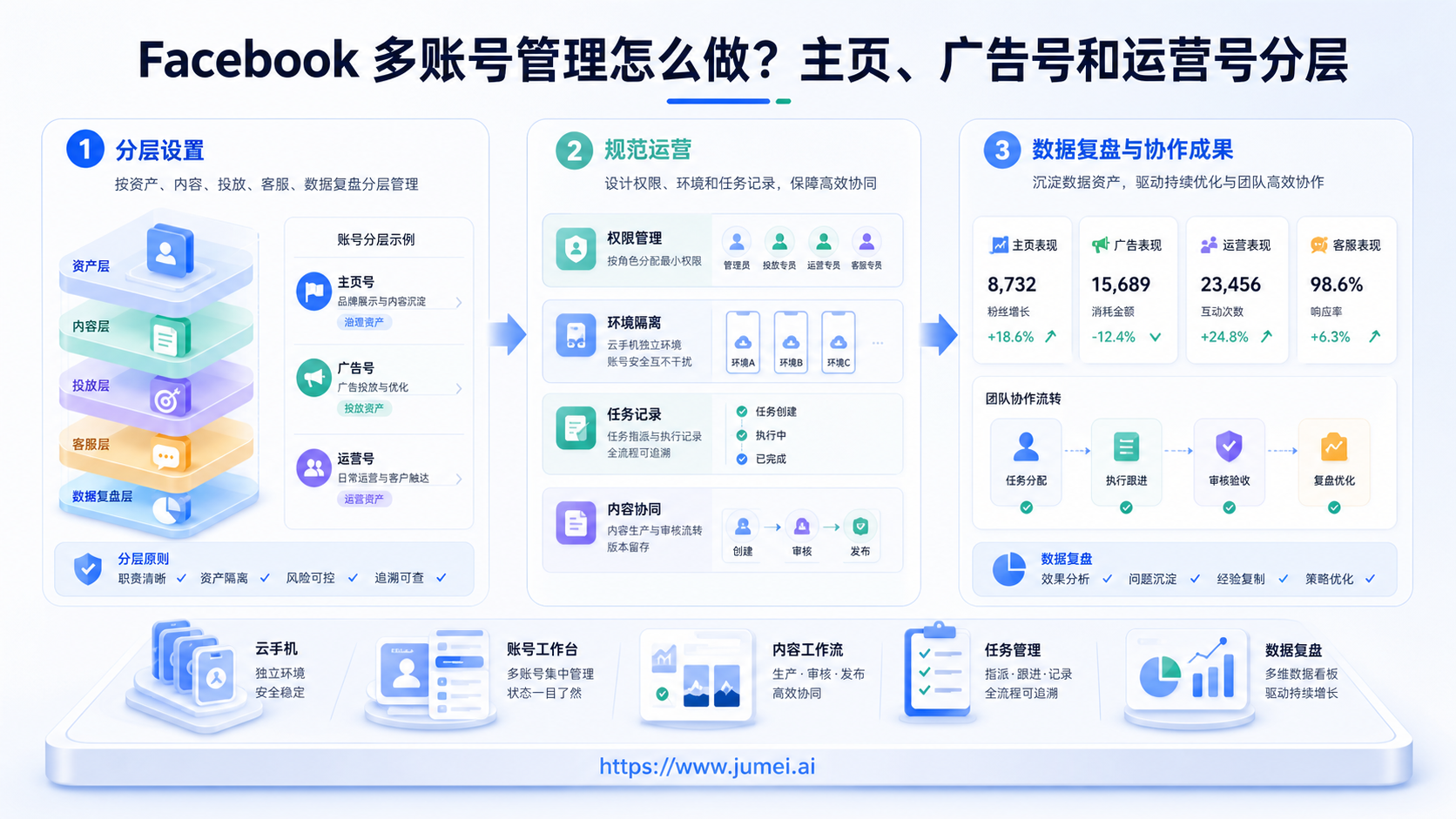 Facebook 多账号管理配图