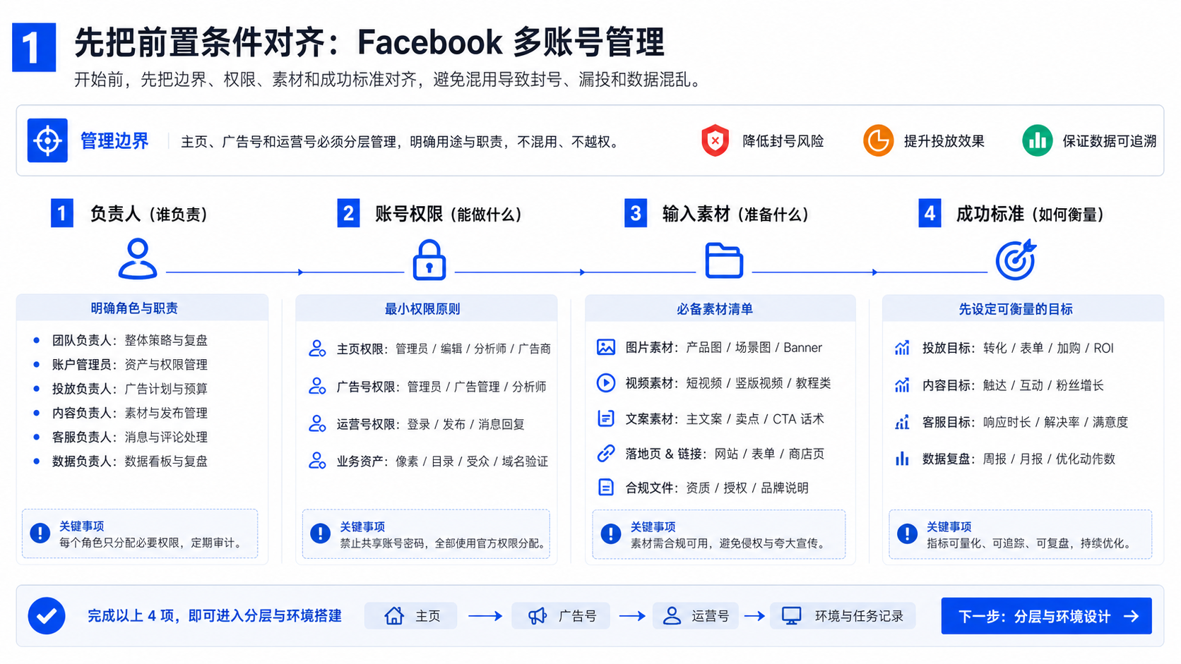 先把前置条件对齐:Facebook 多账号管理示意图