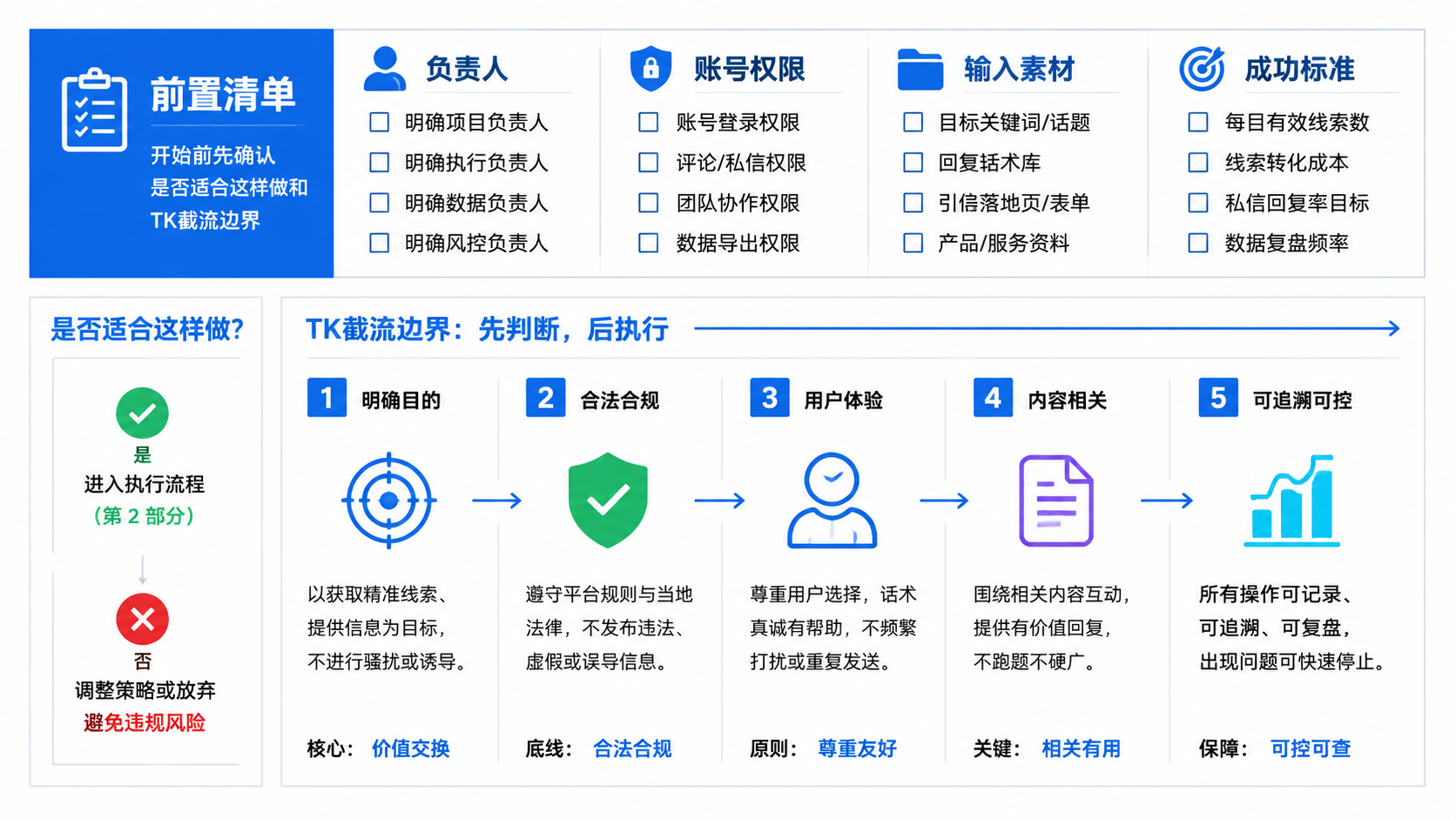 开始前先确认是否适合这样做和 TK截流边界示意图