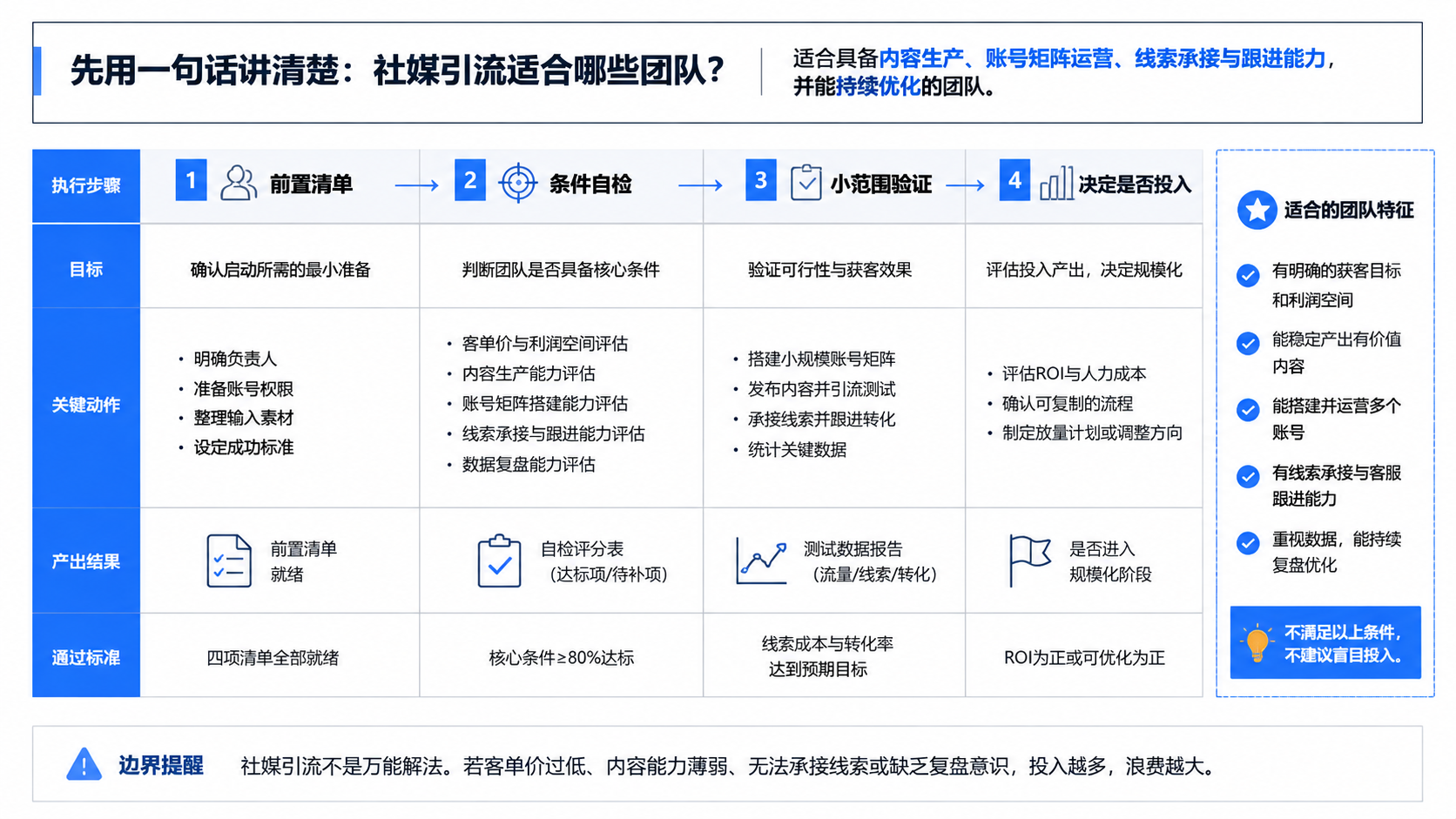 先用一句话讲清楚：社媒引流适合哪些团队？示意图