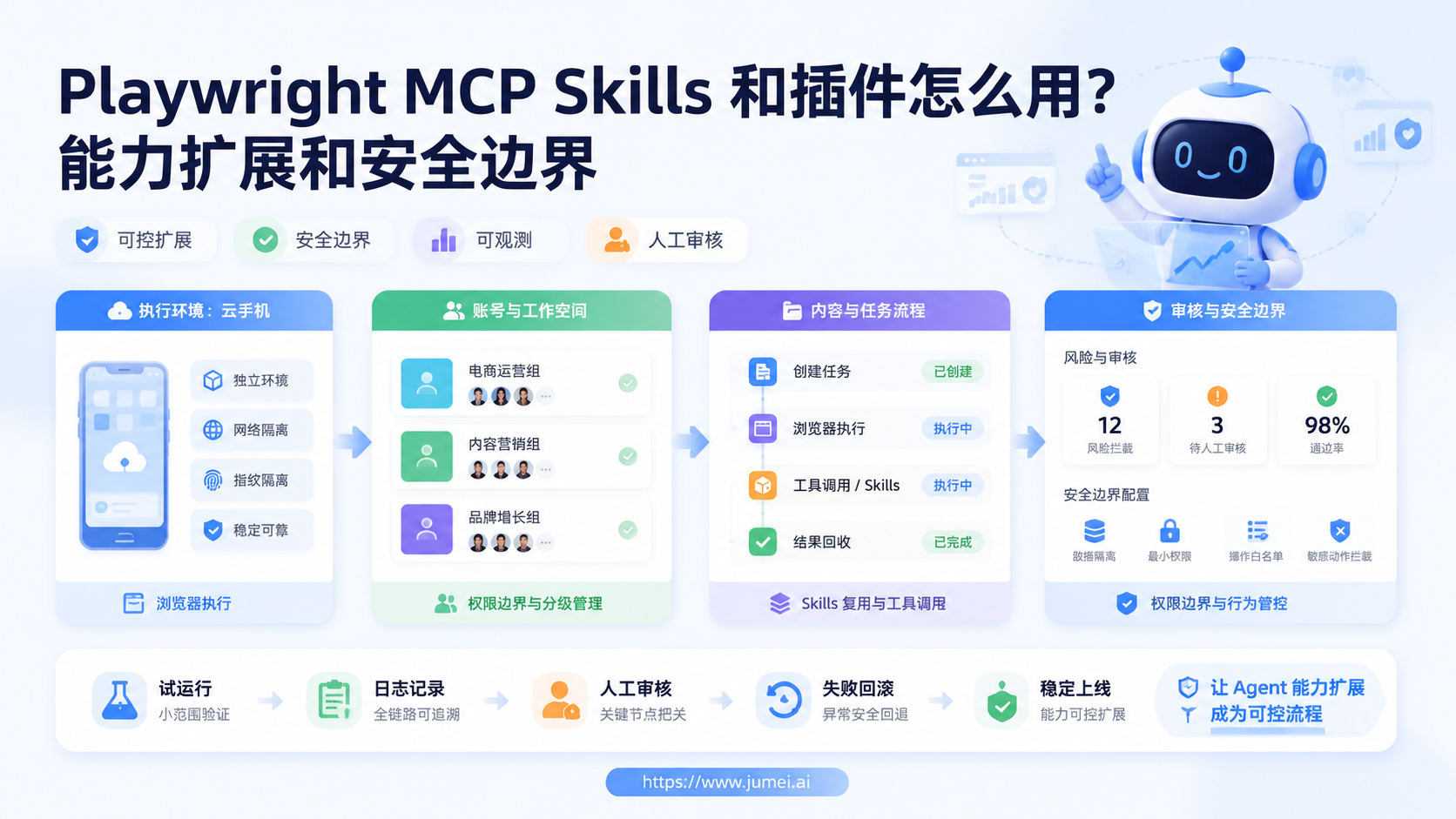 Playwright MCP Skills配图