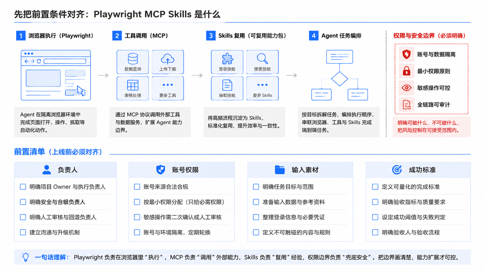 先把前置条件对齐:Playwright MCP Skills 是什么示意图