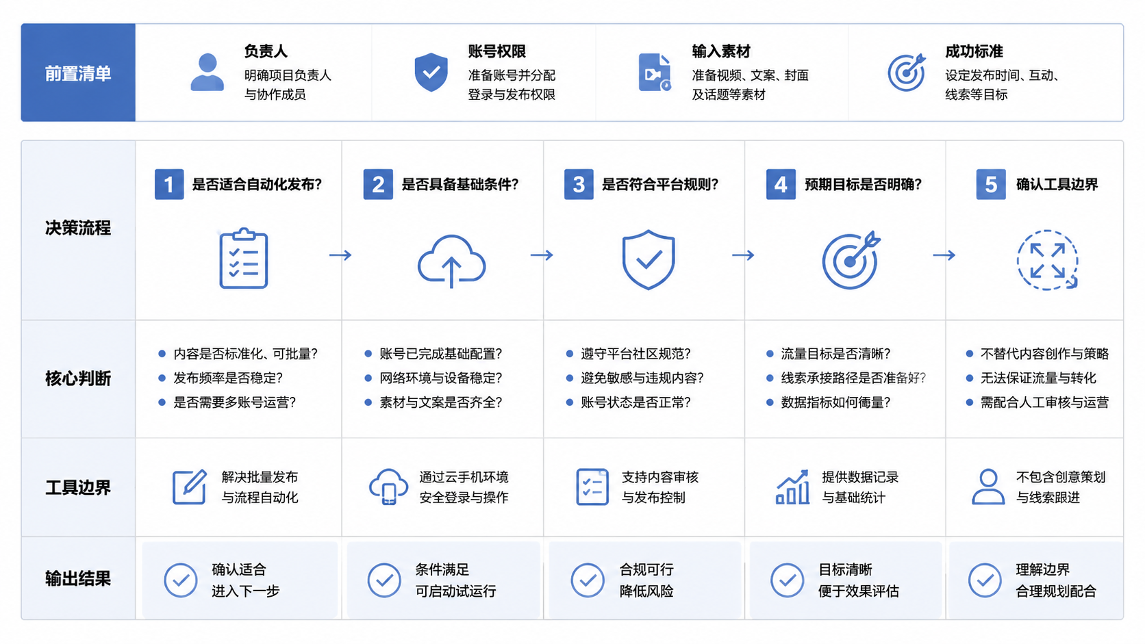 开始前先确认是否适合这样做和短视频自动发布工具边界示意图