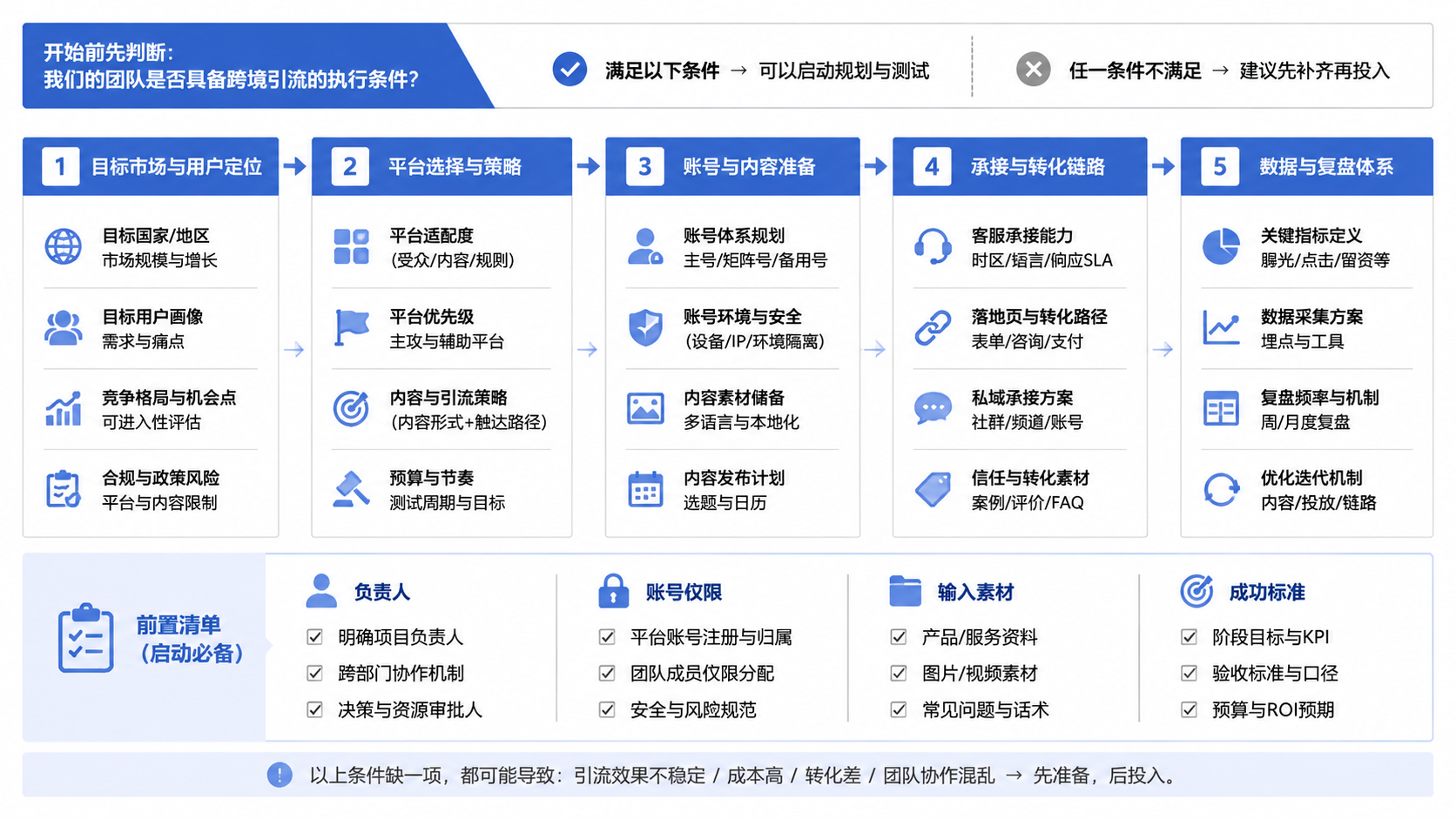 跨境引流适合哪些团队?企业获客前要先看清这些条件 是什么示意图