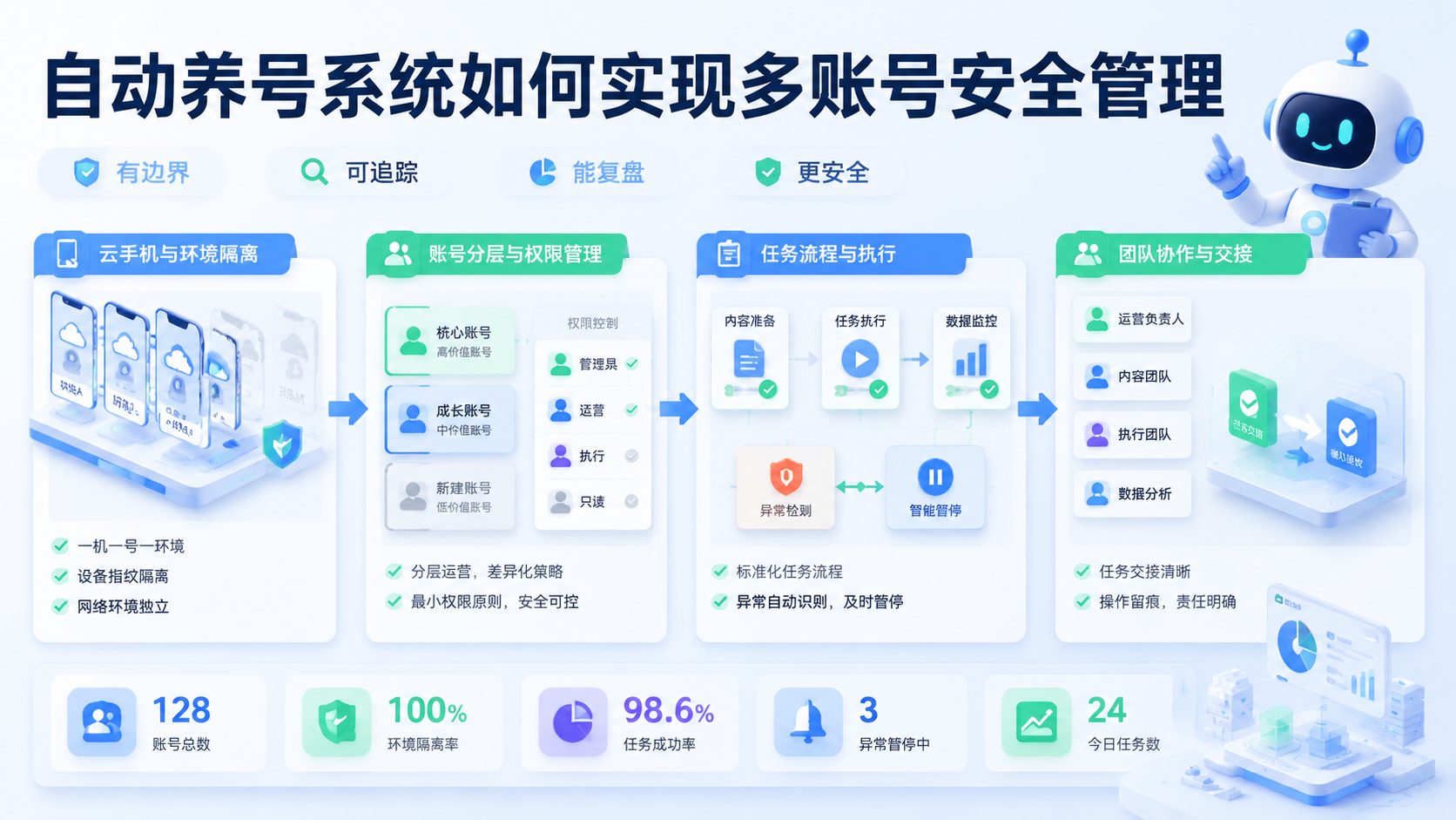 自动养号系统配图
