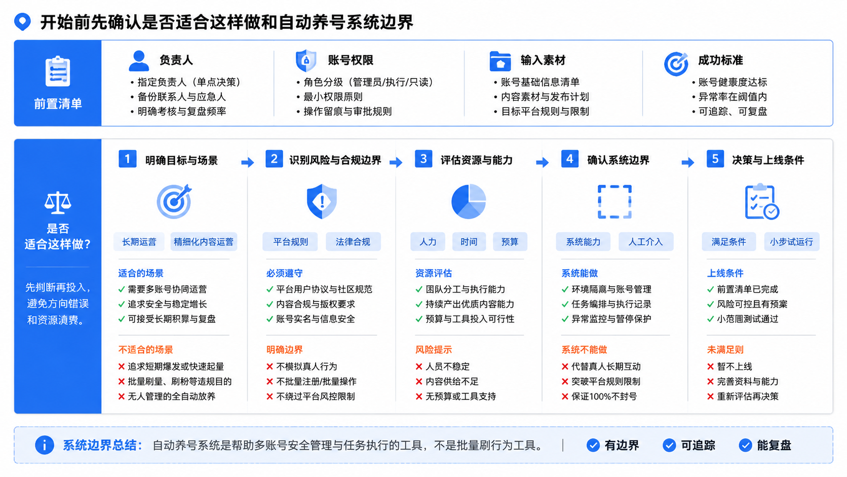 开始前先确认是否适合这样做和自动养号系统边界示意图