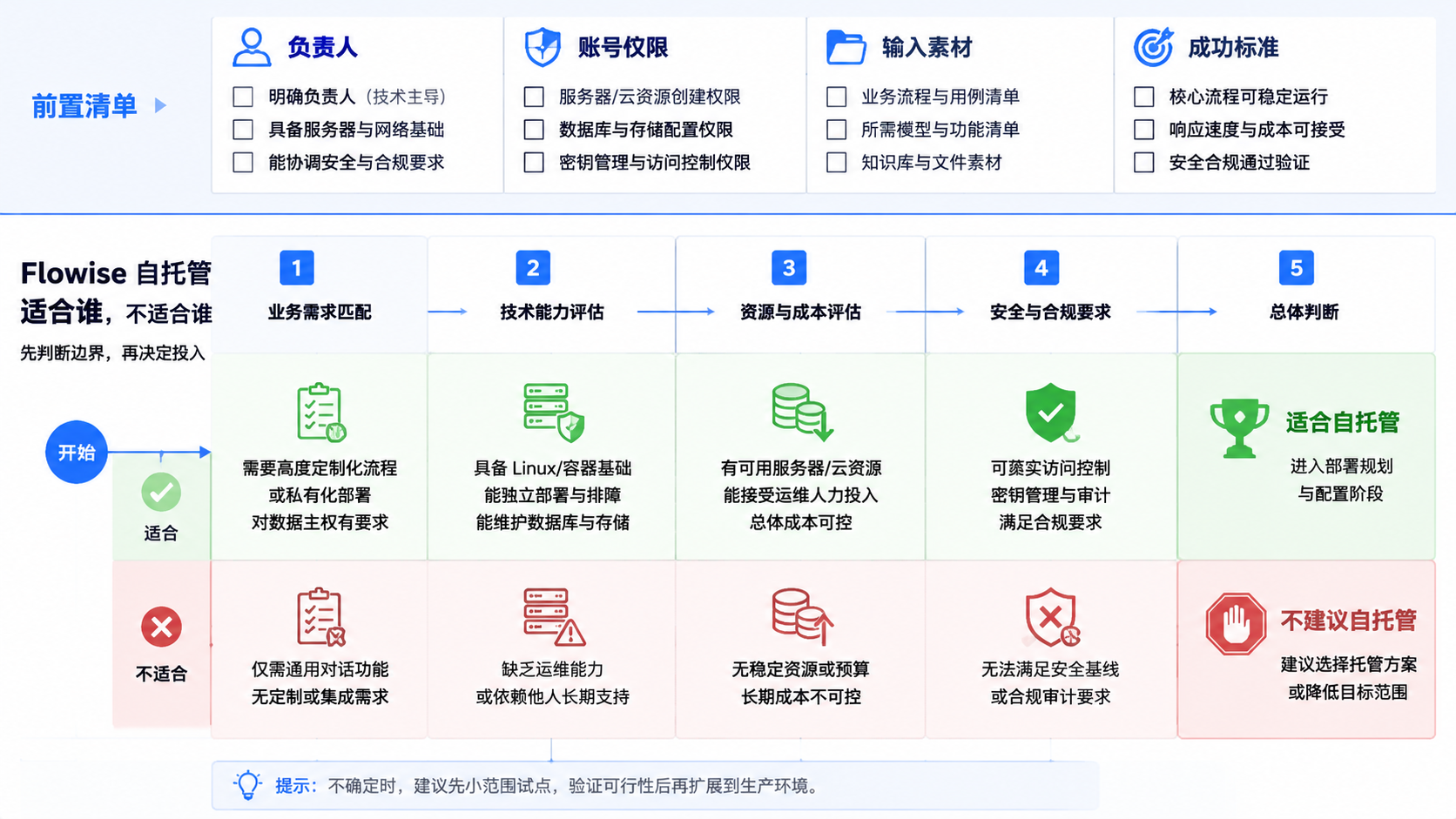 Flowise 自托管部署指南:模型、密钥和运行时配置 是什么示意图