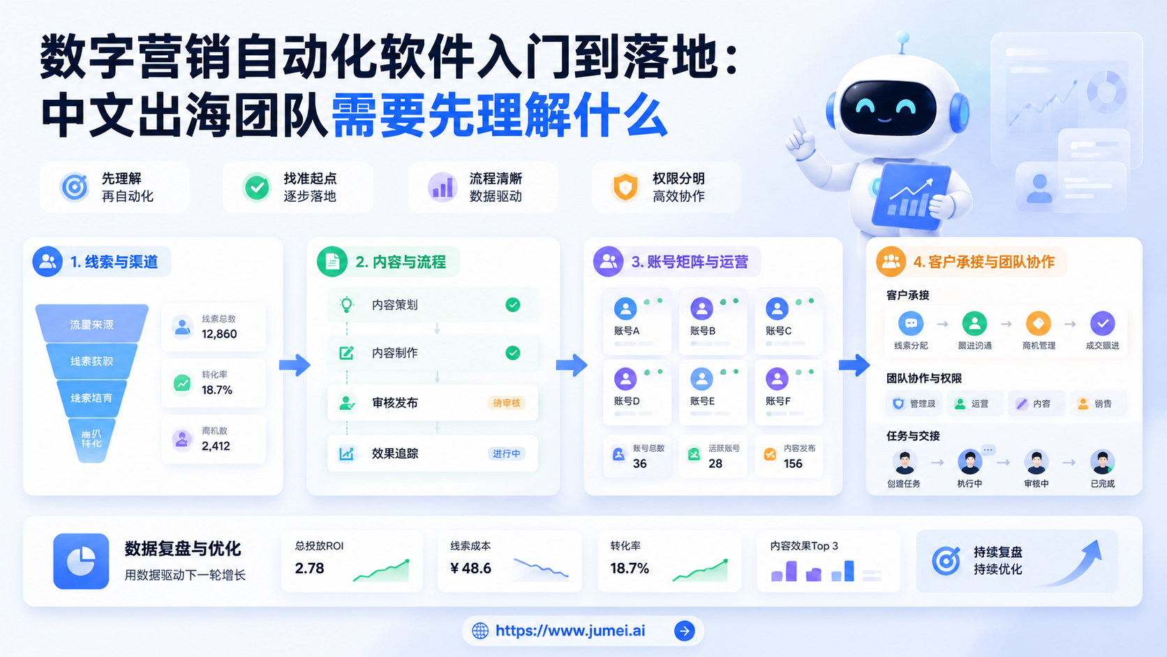 数字营销自动化软件配图