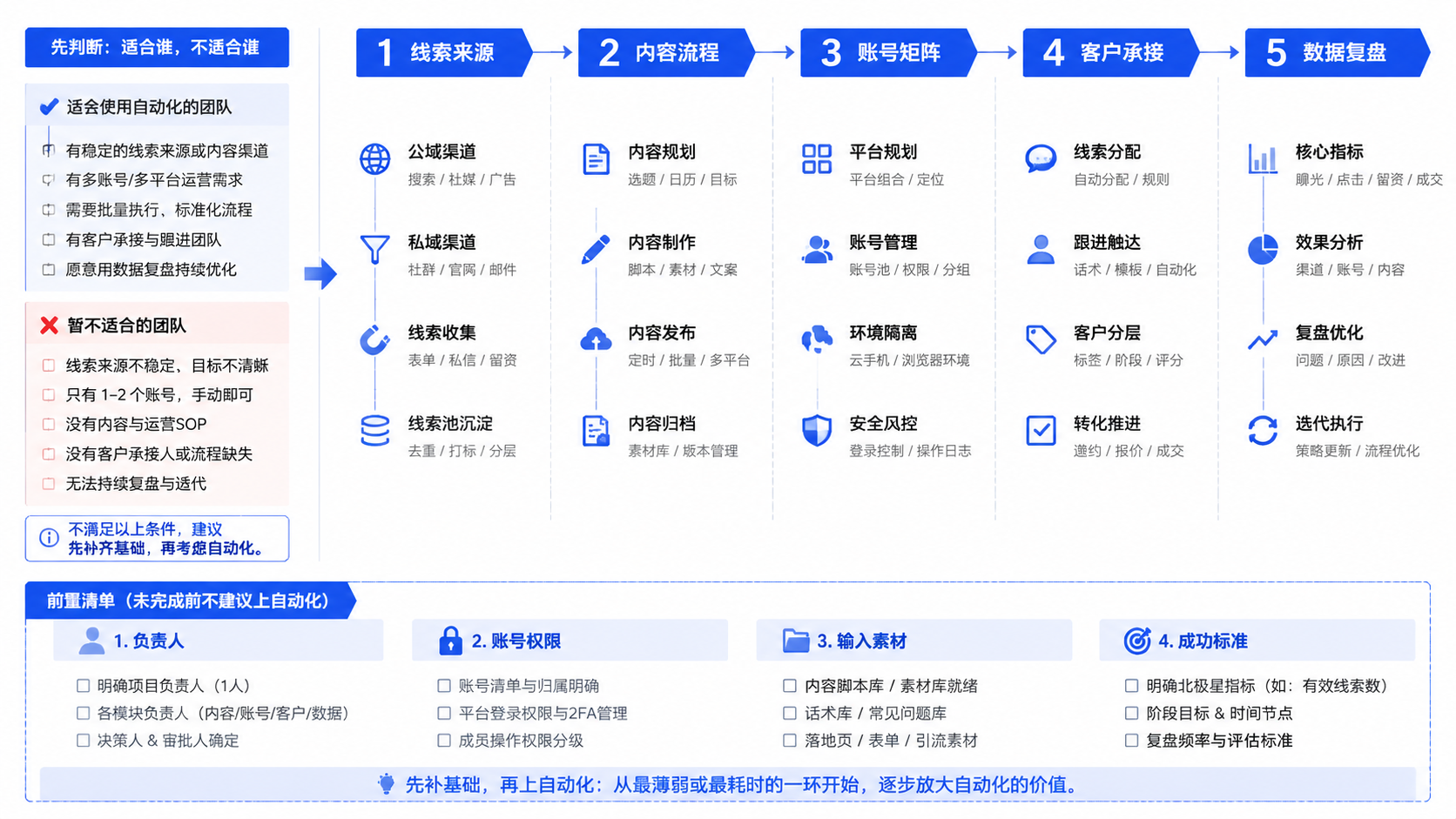 数字营销自动化软件入门到落地:中文出海团队需要先理解什么 是什么示意图