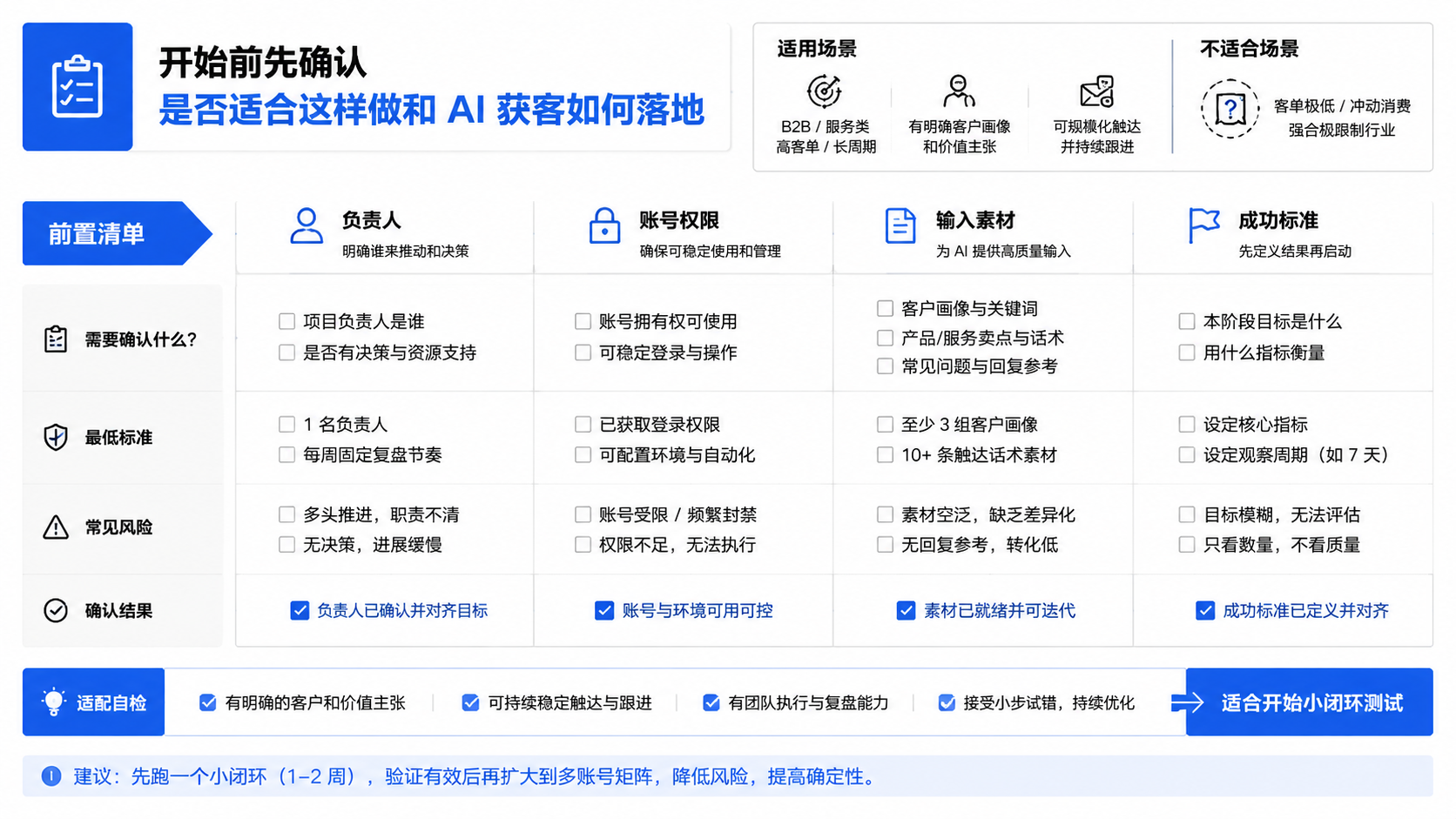 开始前先确认是否适合这样做和 AI 获客如何落地示意图