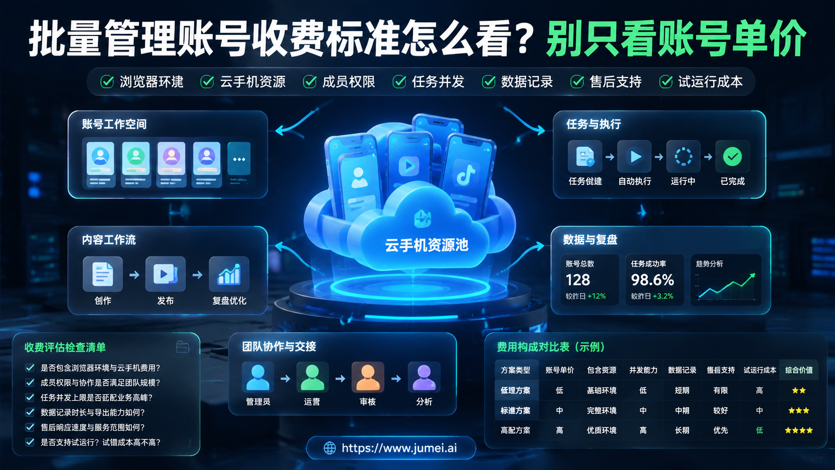 批量管理账号收费标准配图