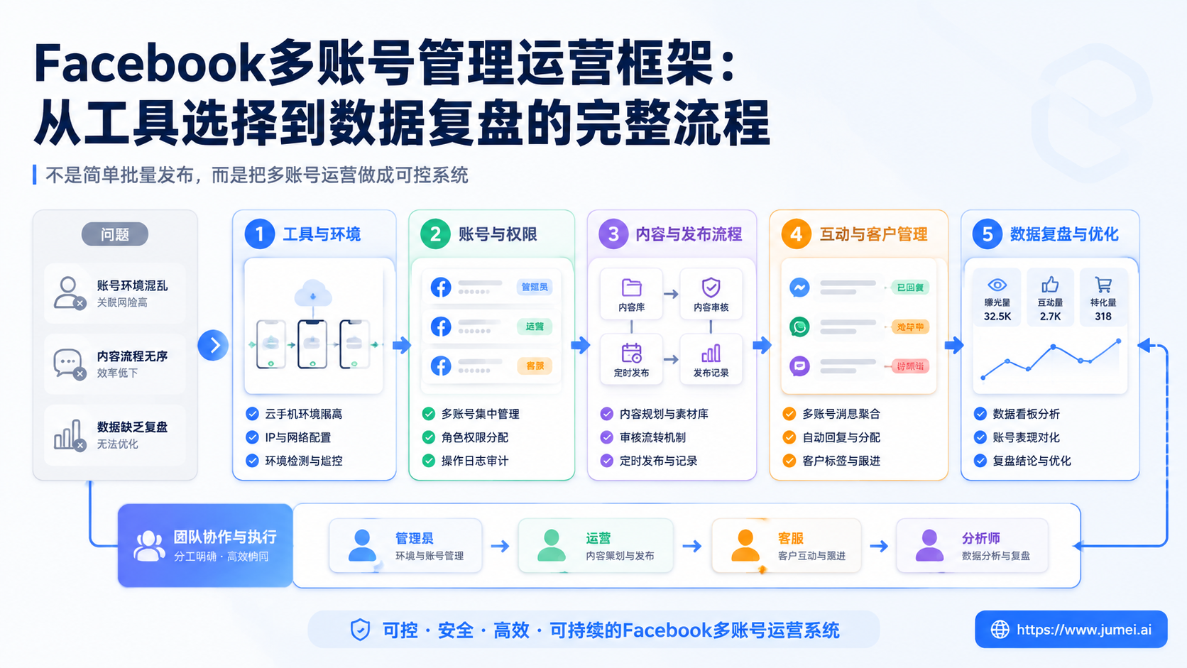 Facebook多账号管理运营框架配图