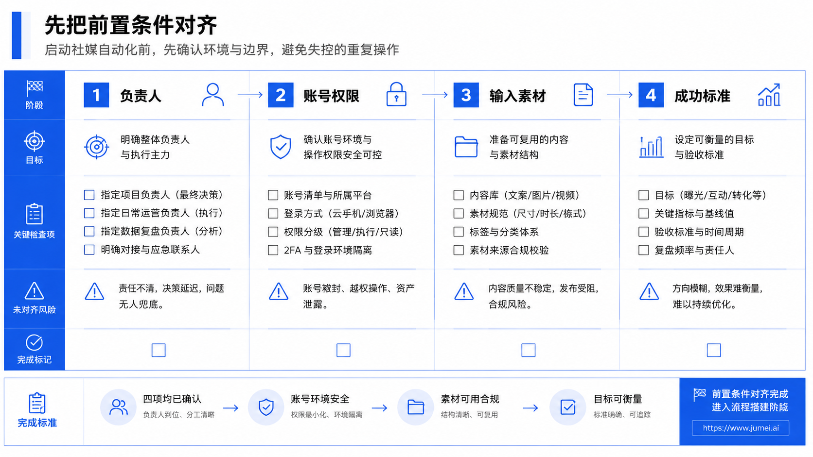 先把前置条件对齐示意图