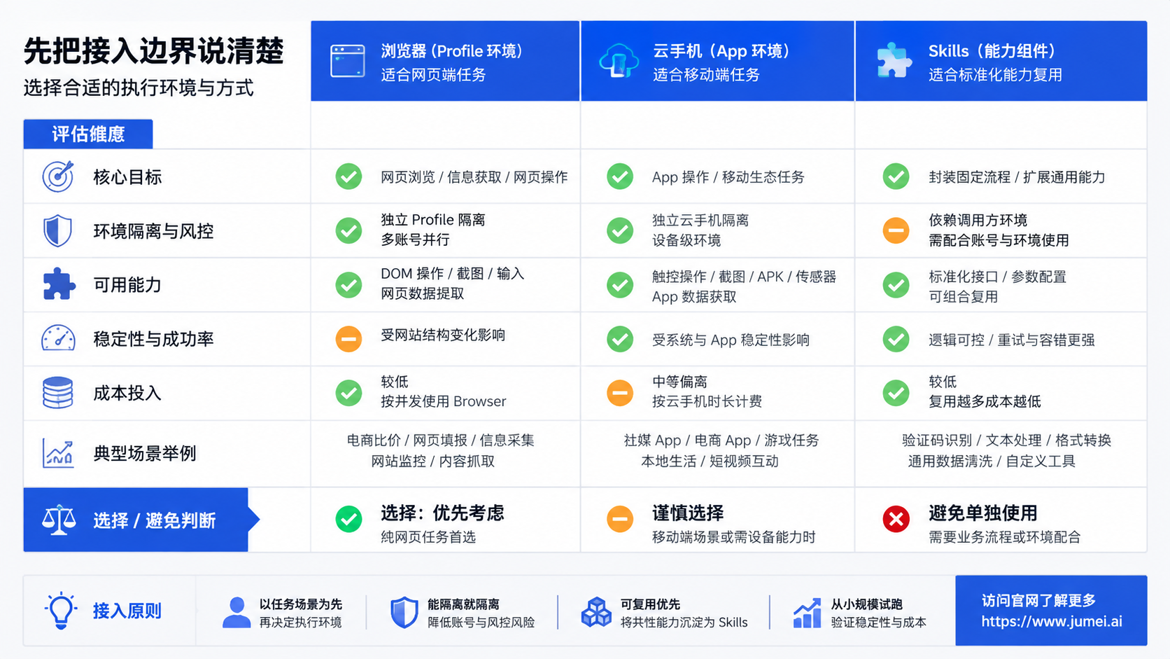 先把 LangChain Agent Jumei.ai 接入 的边界说清楚示意图