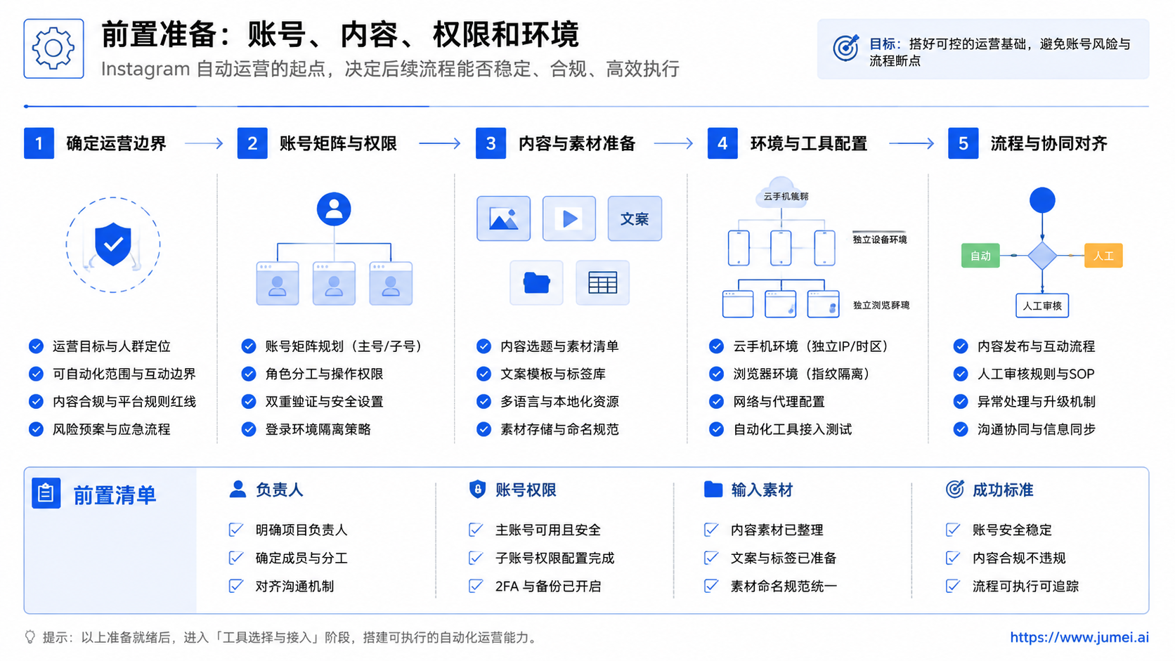 Instagram 自动运营运营框架:从工具选择到数据复盘的完整流程 是什么示意图