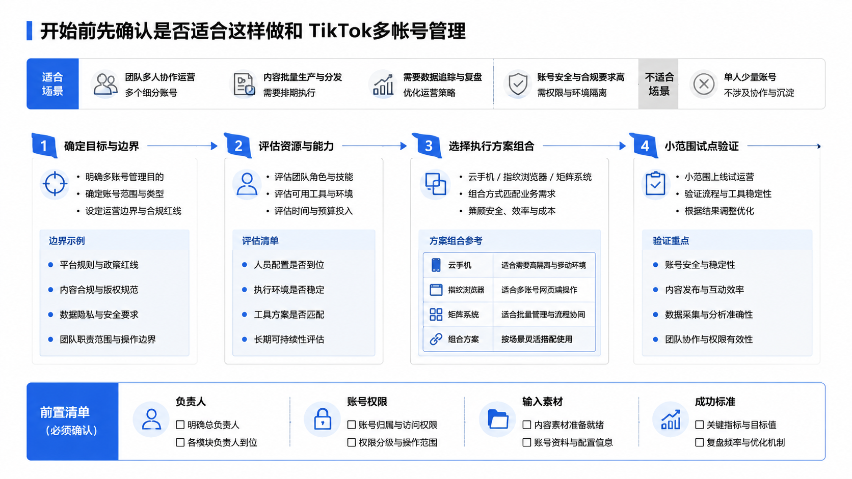 开始前先确认是否适合这样做和 TikTok多帐号管理示意图