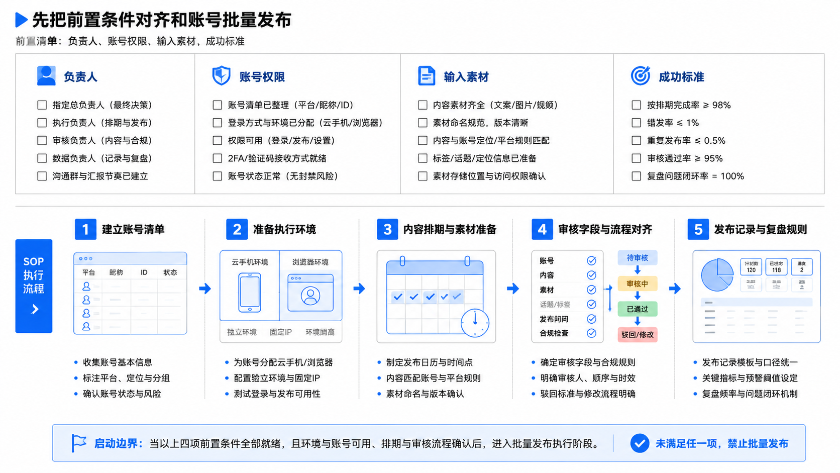先把前置条件对齐和账号批量发布示意图