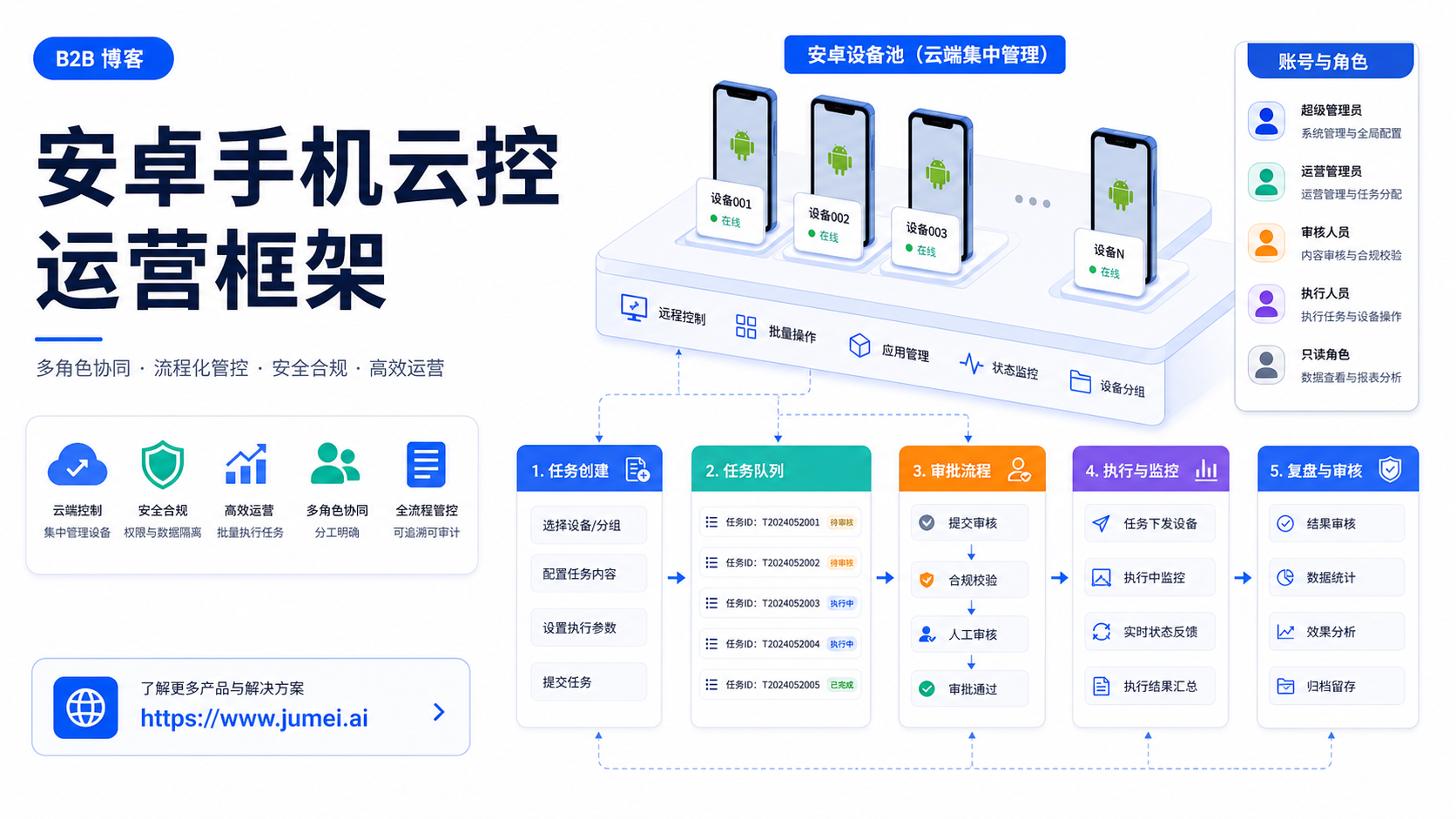 安卓手机云控配图