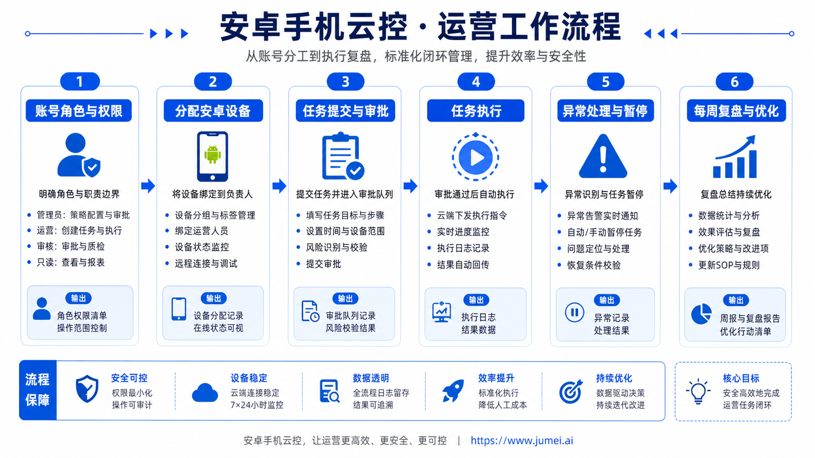 安卓手机云控运营框架是什么示意图