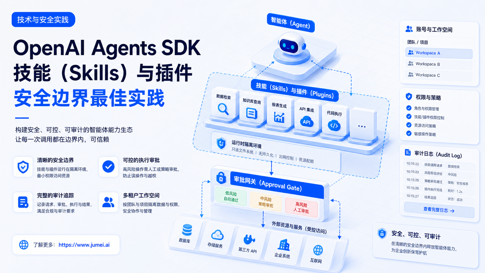OpenAI Agents SDK Skills配图