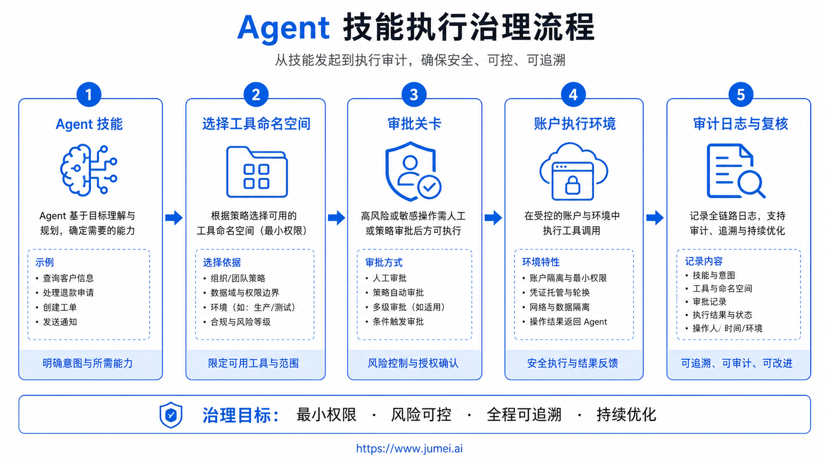 OpenAI Agents SDK Skills、工具和插件分别是什么示意图