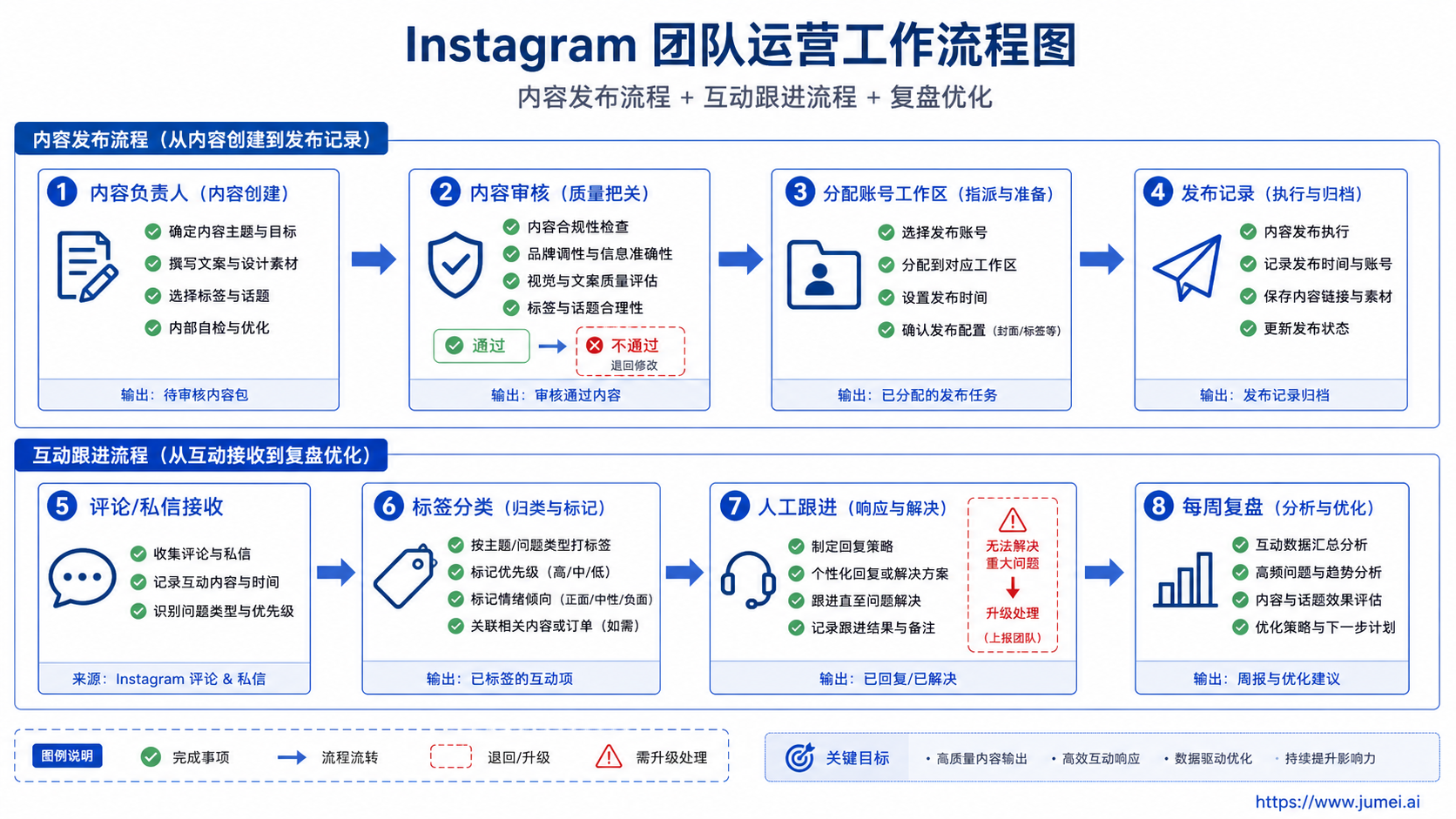 Instagram 营销工具适合谁，不适合谁示意图