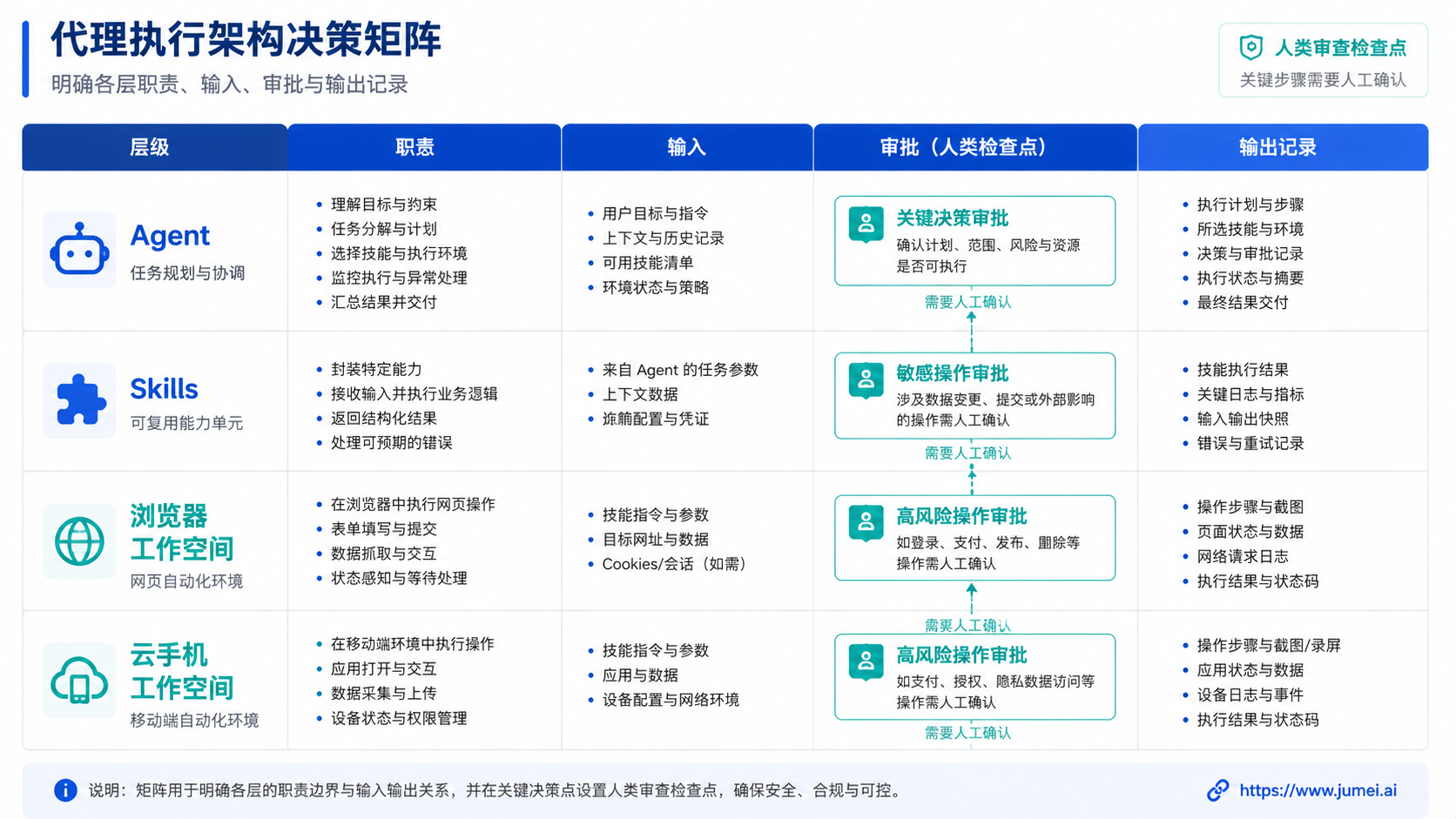 Goose Agent Jumei.ai 接入前，先判断是否需要两层架构示意图