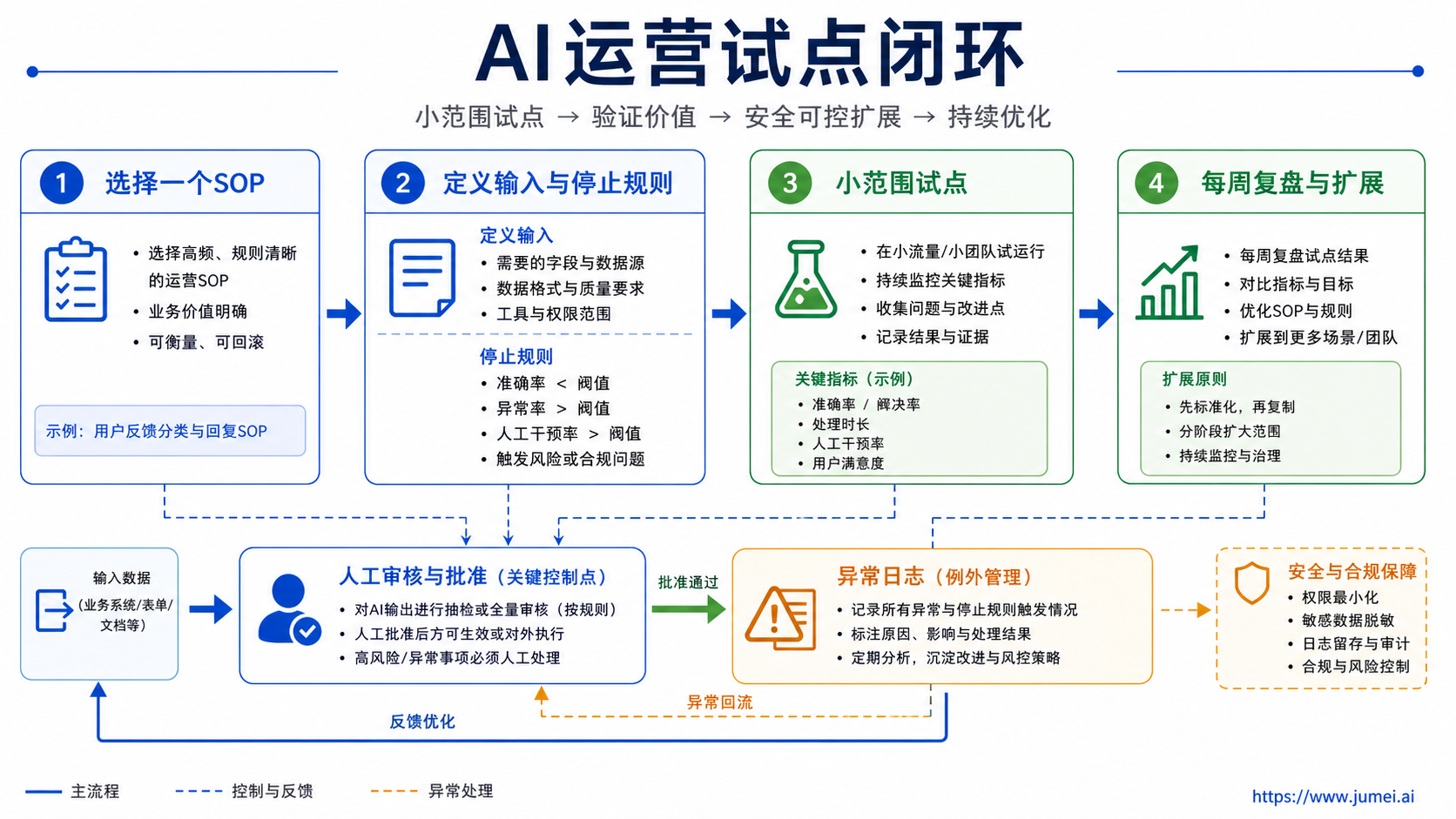 AI运营软件适合解决哪些问题示意图