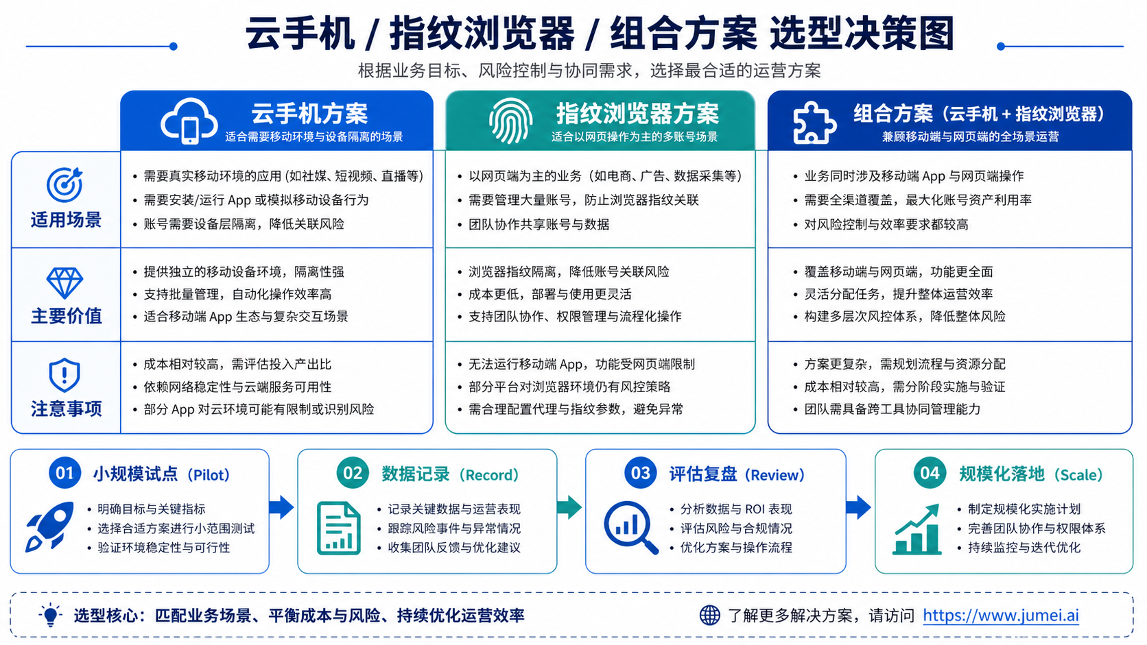 云控系统厂家到底该解决什么问题示意图