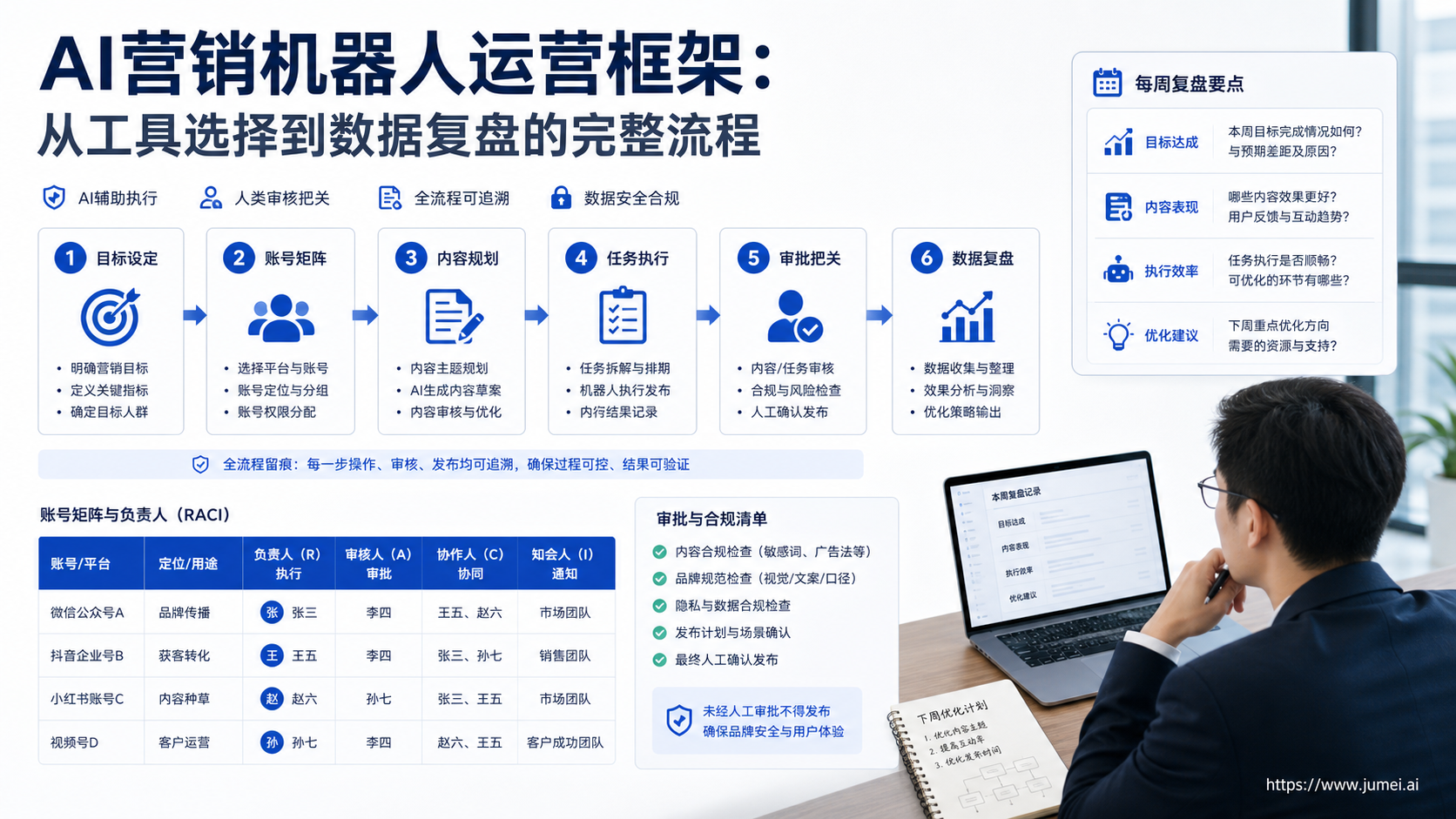 AI营销机器人运营框架配图