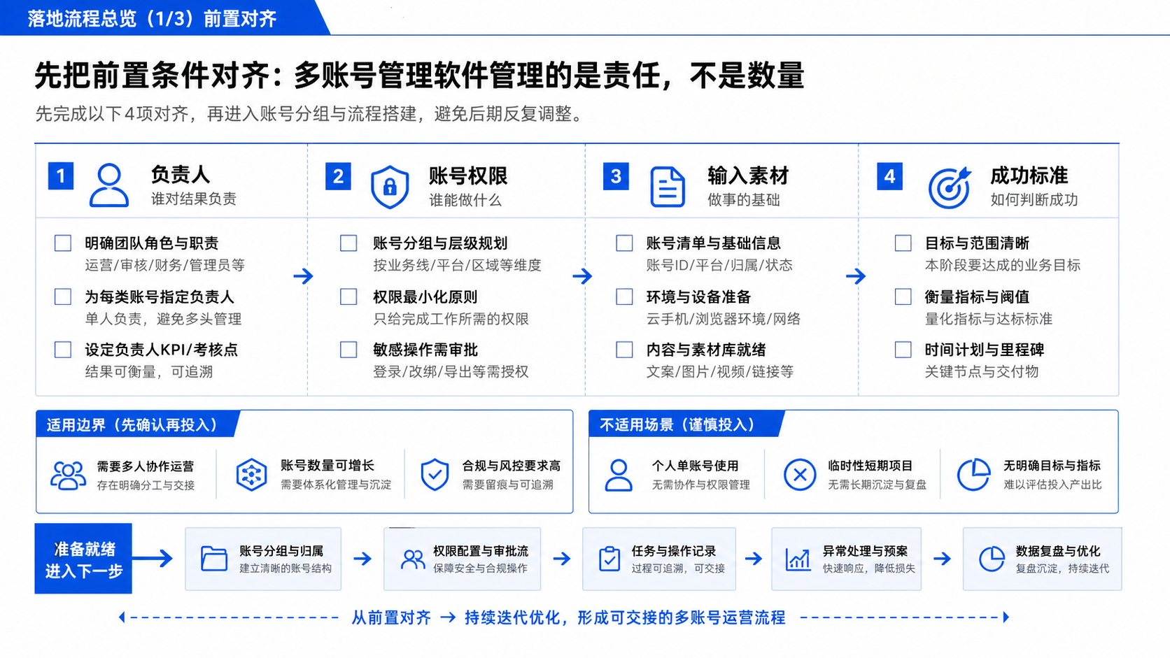 先把前置条件对齐:多账号管理软件管理的是责任,不是数量示意图