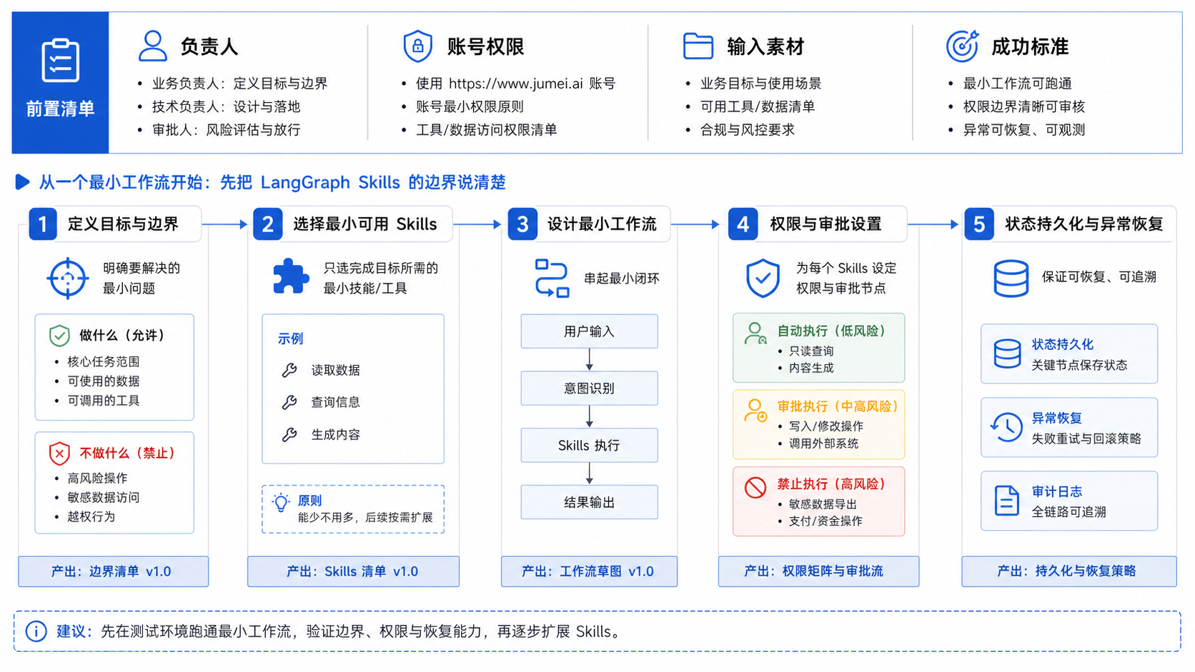 先把 LangGraph Skills 的边界说清楚示意图