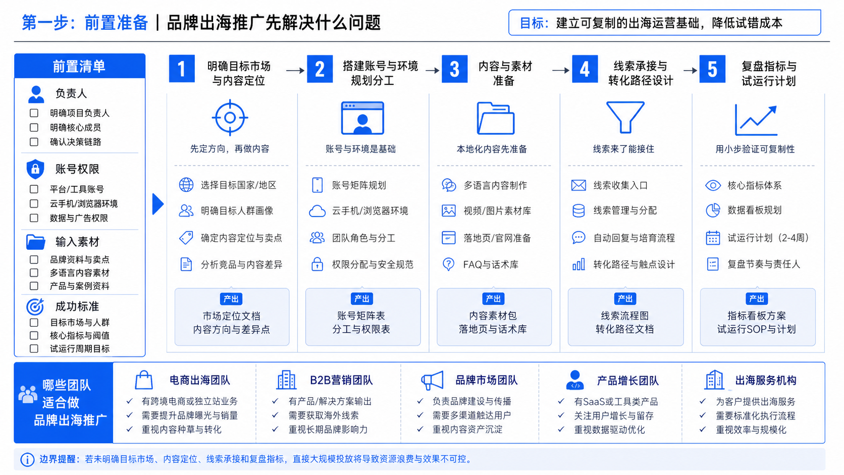 品牌出海推广先解决什么问题示意图