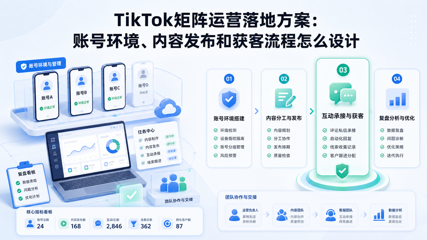 TikTok矩阵运营落地方案配图