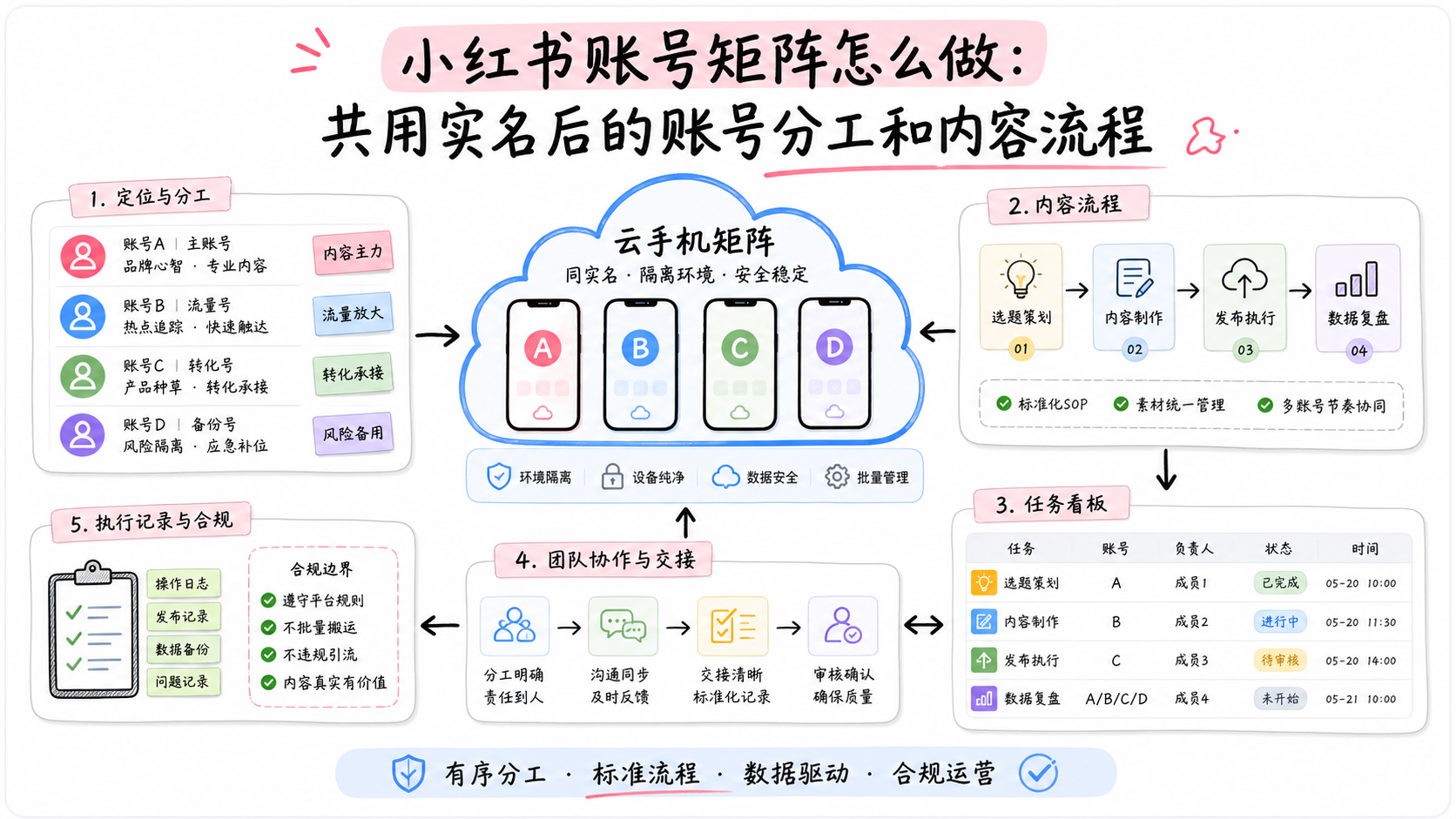 小红书账号矩阵配图