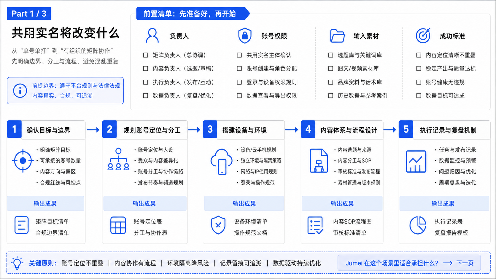 小红书账号矩阵先理解共用实名可能改变什么示意图