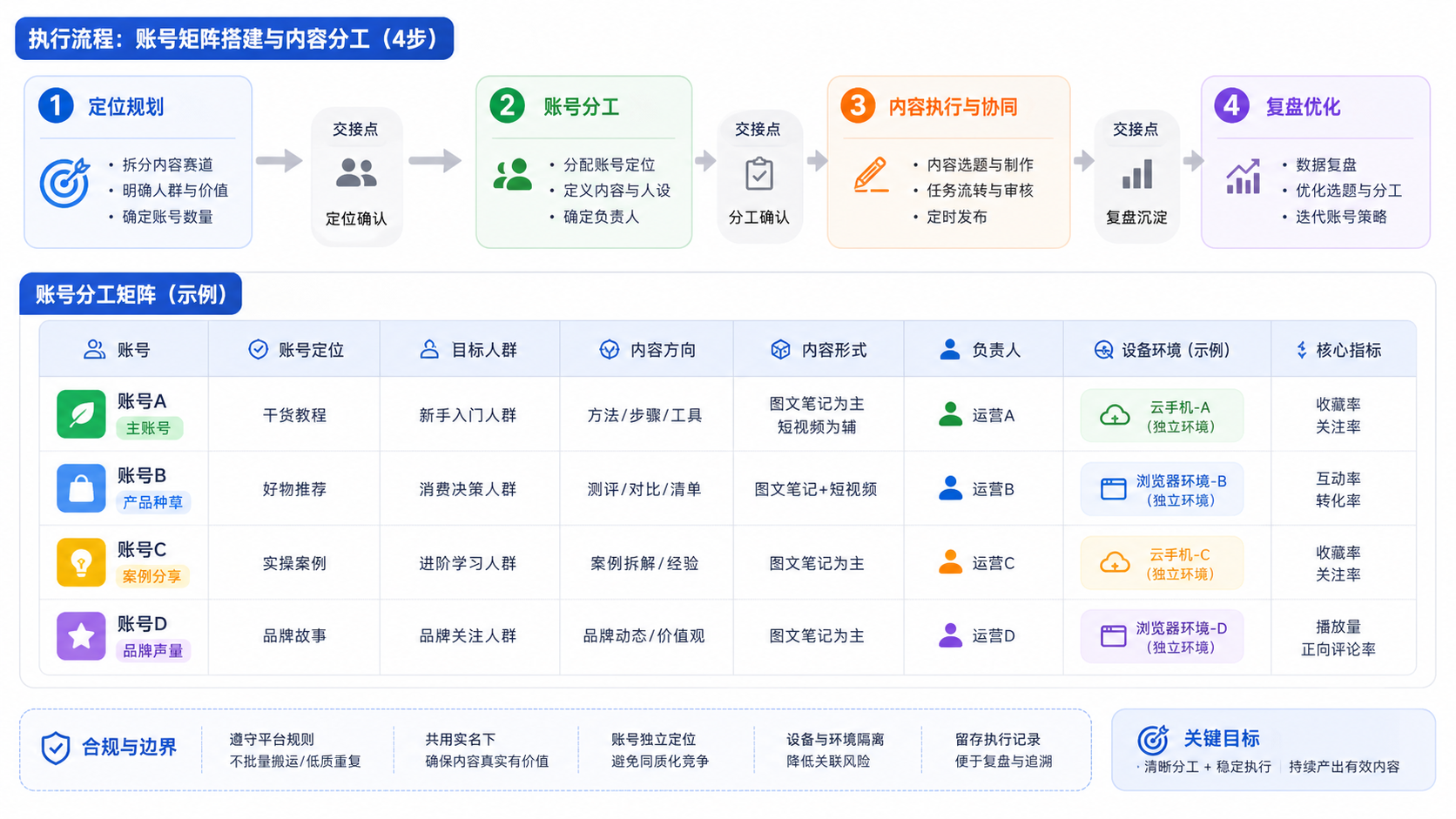 小红书账号矩阵先理解共用实名可能改变什么示意图