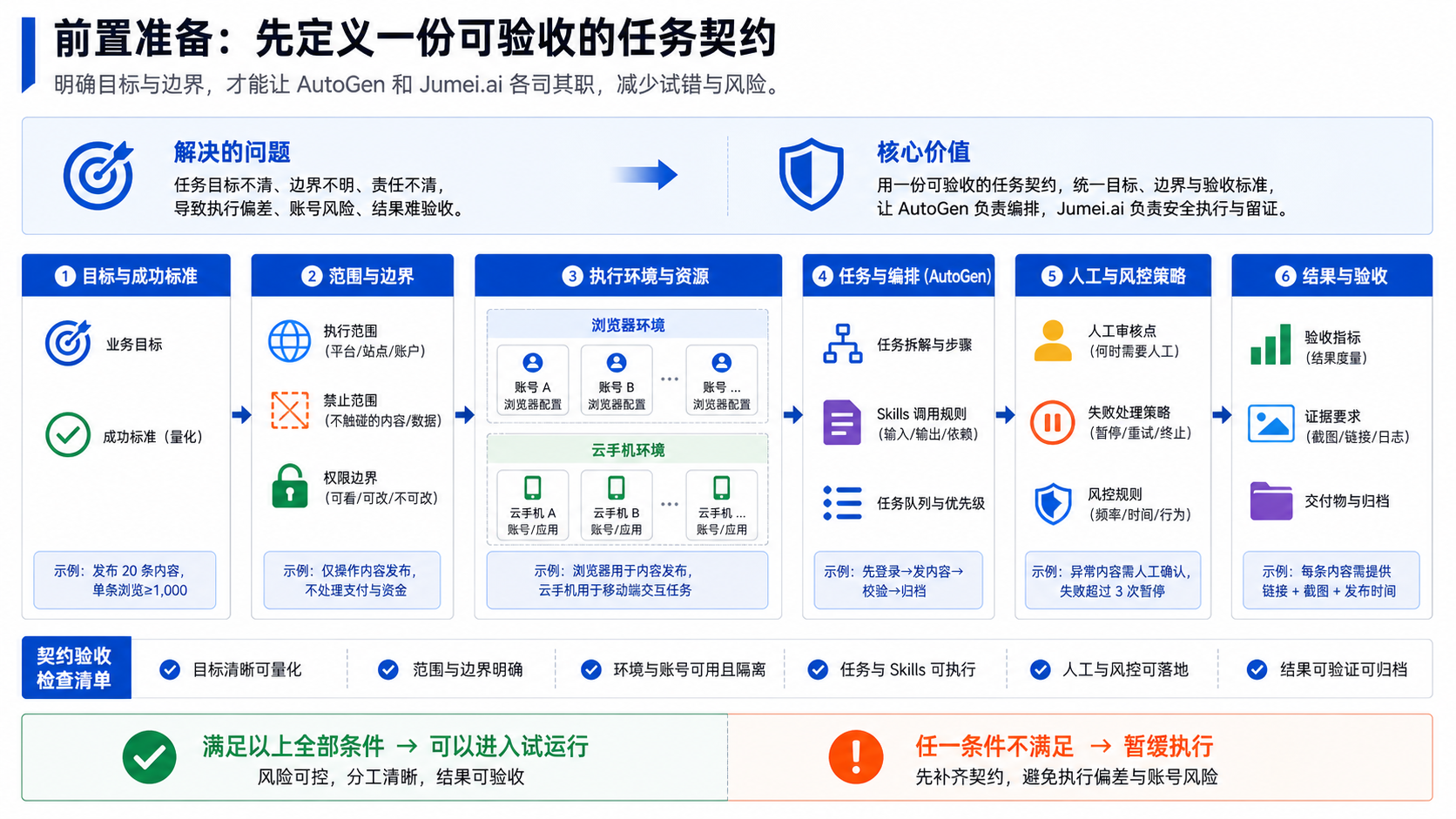 AutoGen 和 Jumei.ai 接入到底解决什么问题示意图