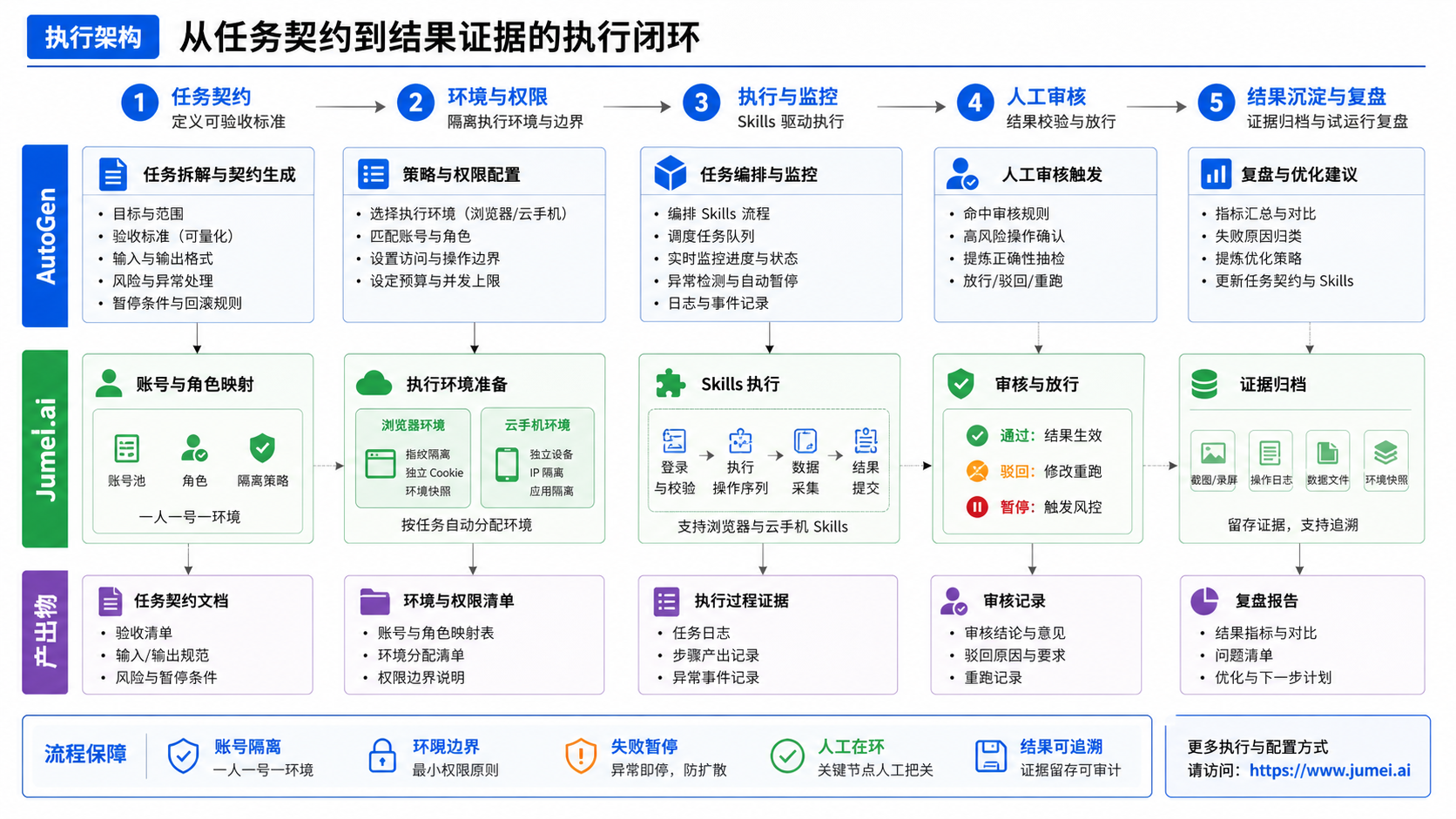 AutoGen 和 Jumei.ai 接入到底解决什么问题示意图