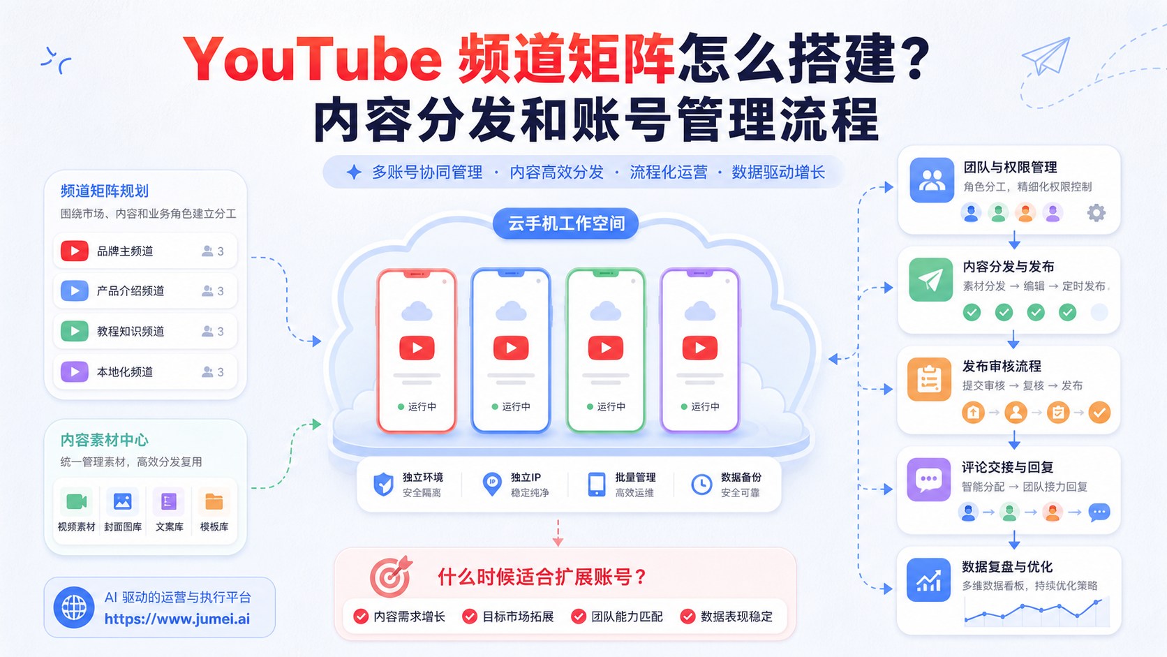 YouTube 频道矩阵配图