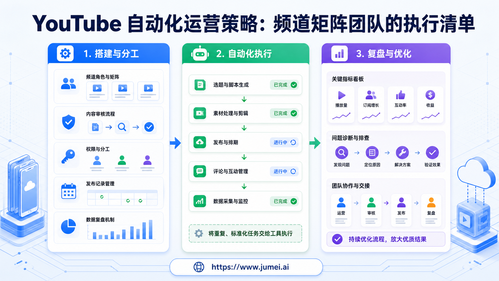 YouTube 自动化运营配图