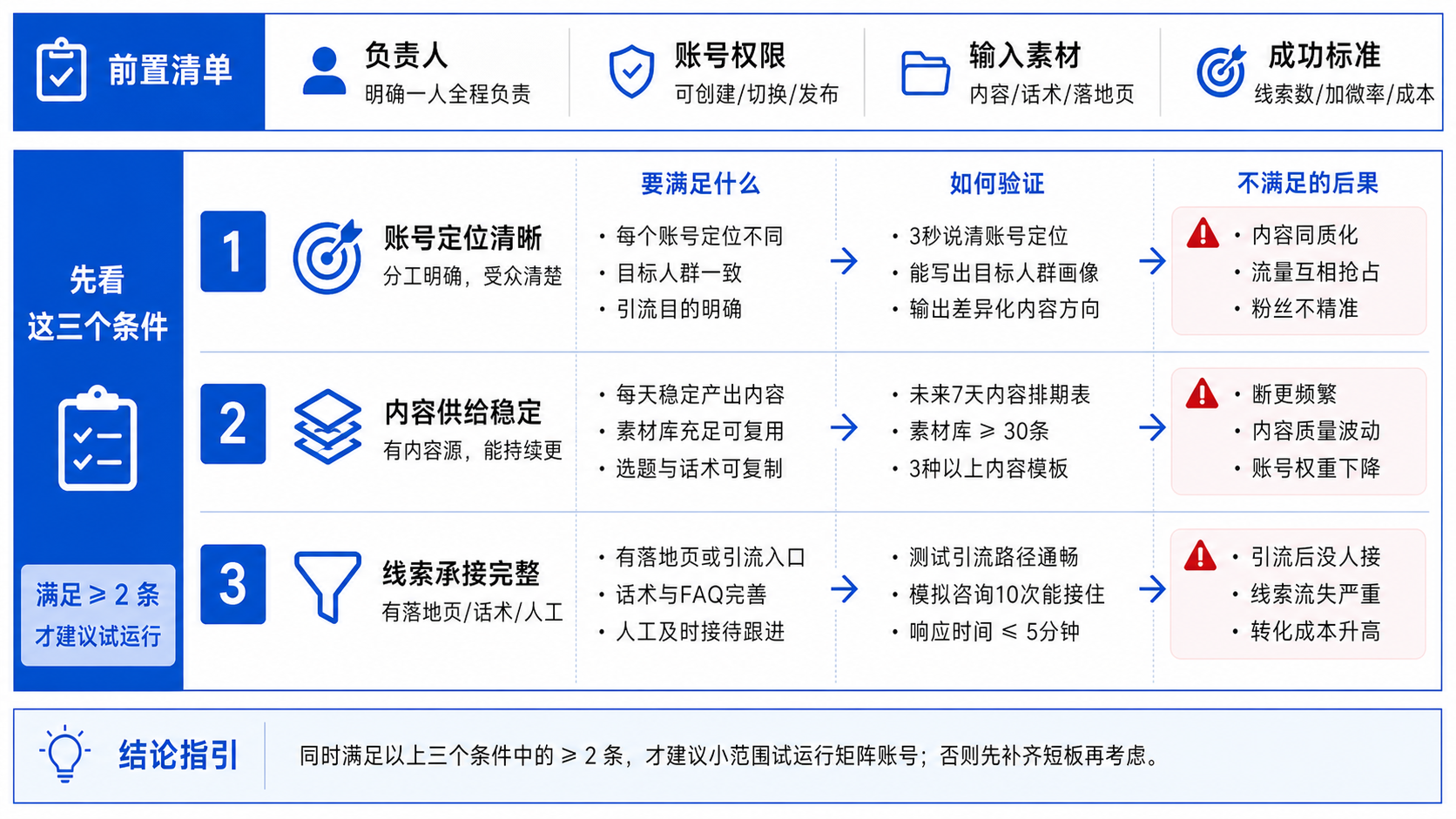 私域获客引流适合用矩阵账号吗：先看这三个条件示意图