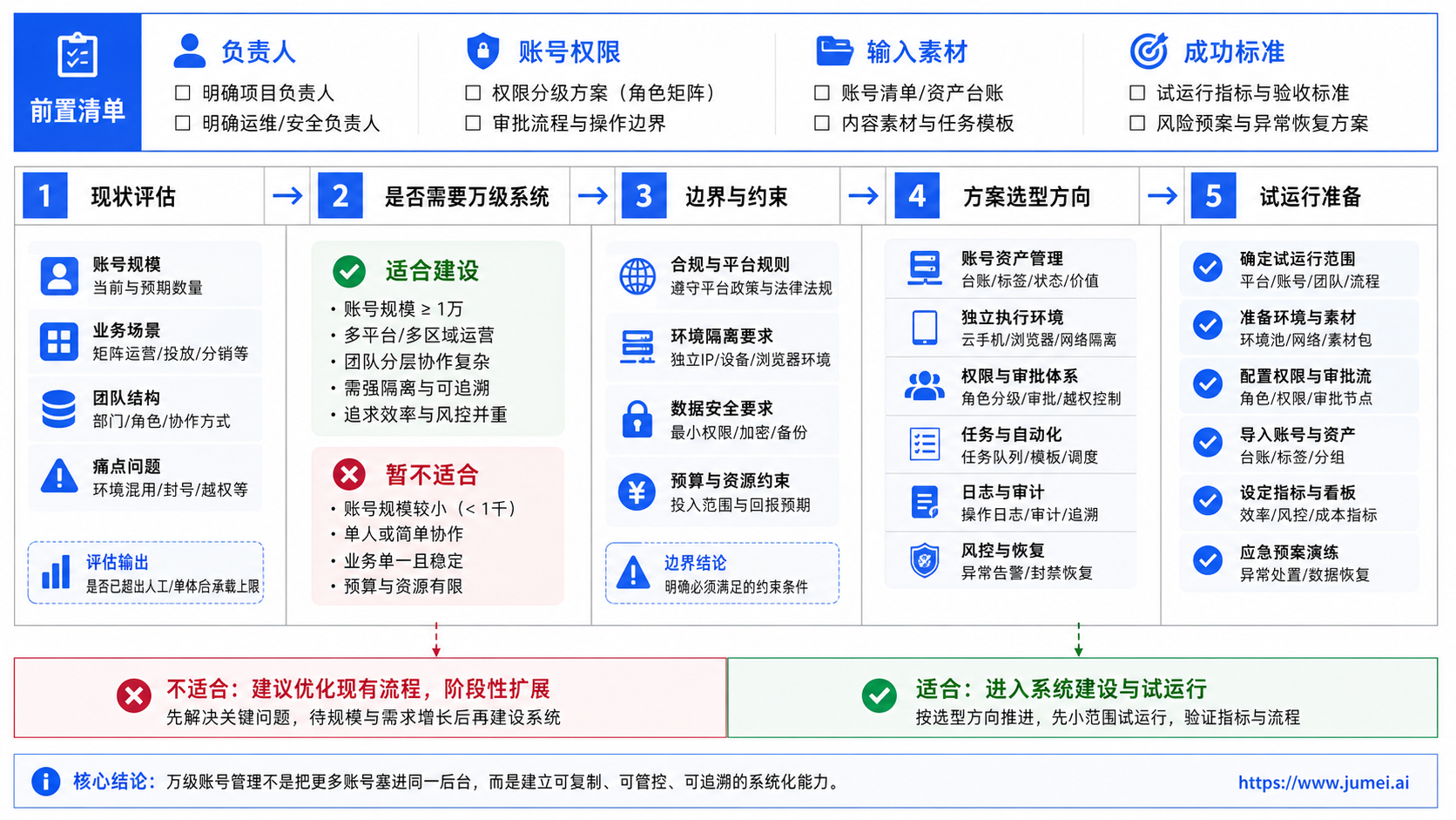 万级账号管理系统到底是什么示意图