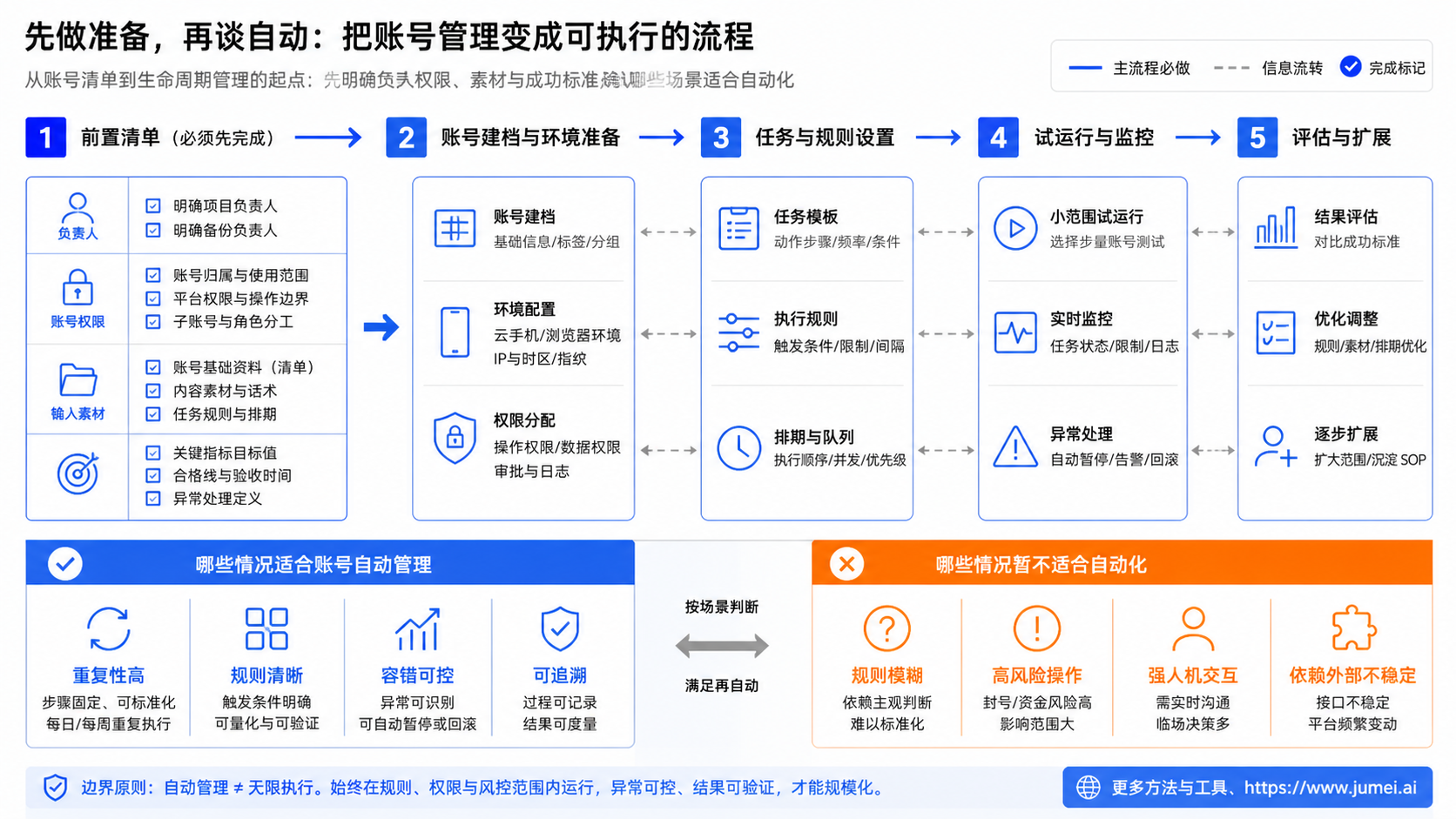 账号自动管理为什么重要:从账号清单变成生命周期示意图