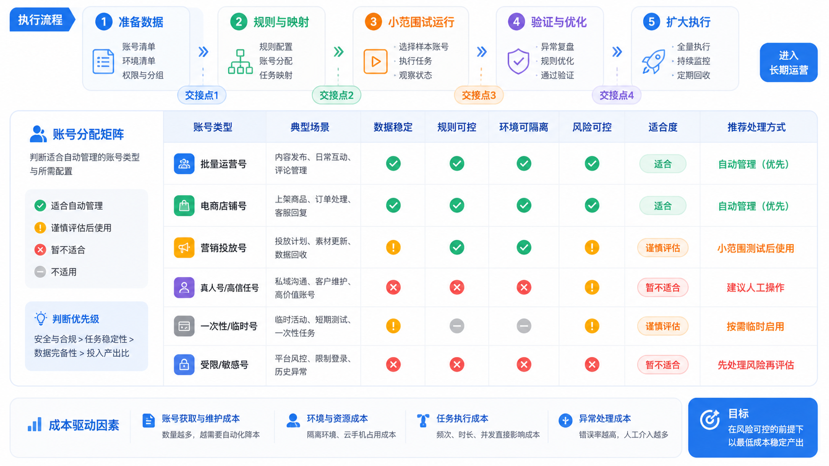 账号自动管理为什么重要:从账号清单变成生命周期示意图