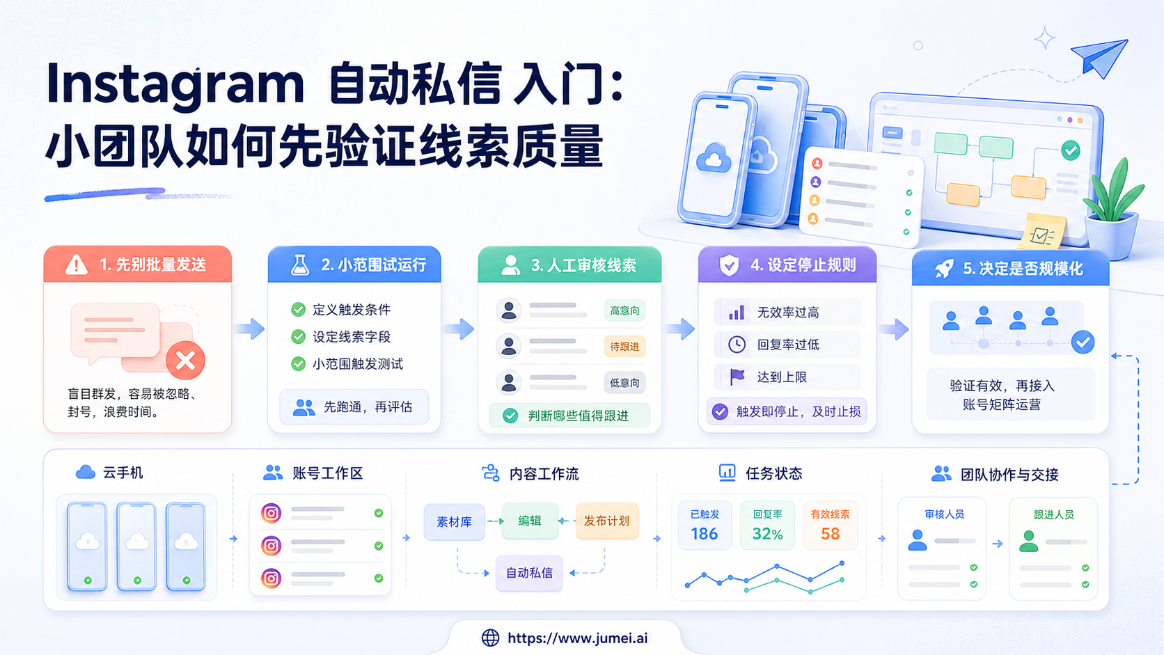 Instagram 自动私信入门配图