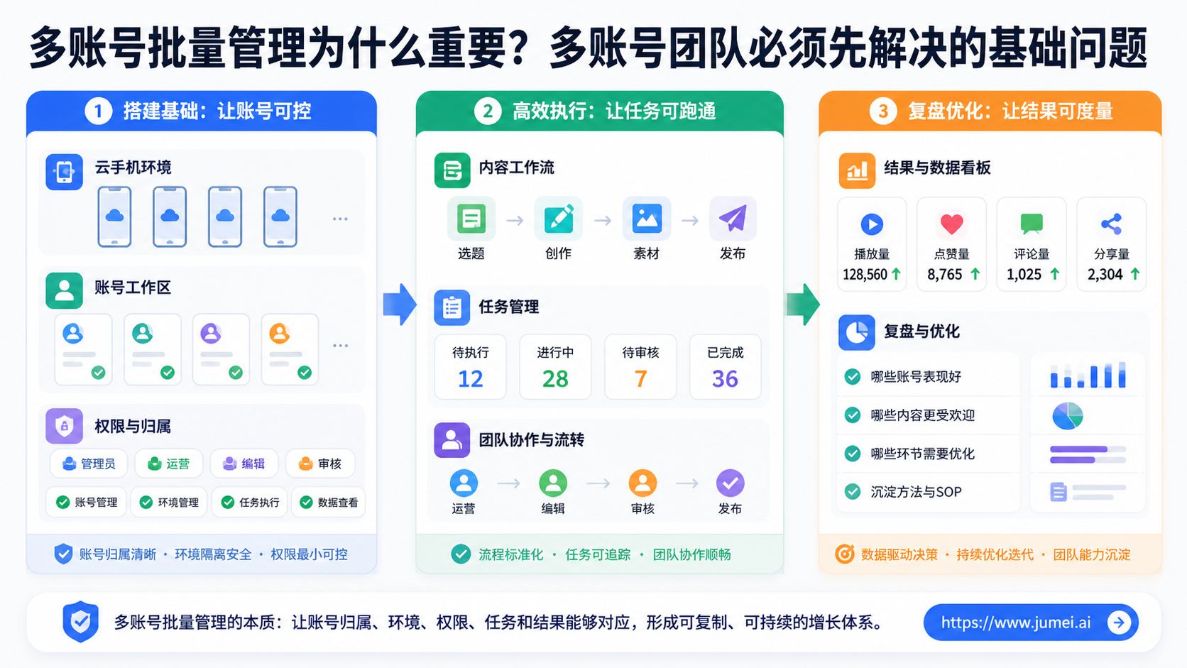 多账号批量管理配图