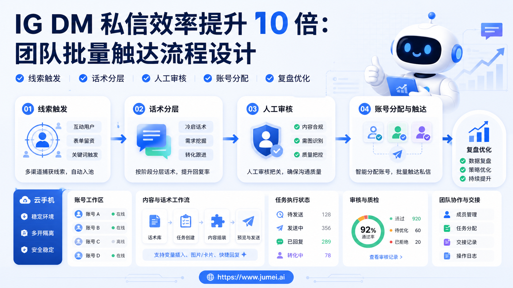 IG DM 私信效率配图