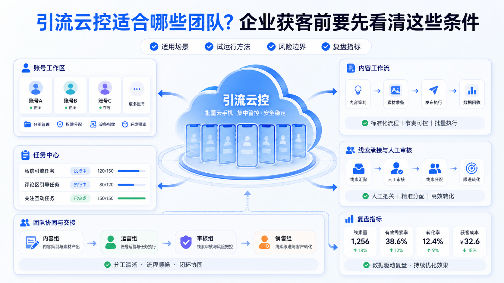 引流云控配图